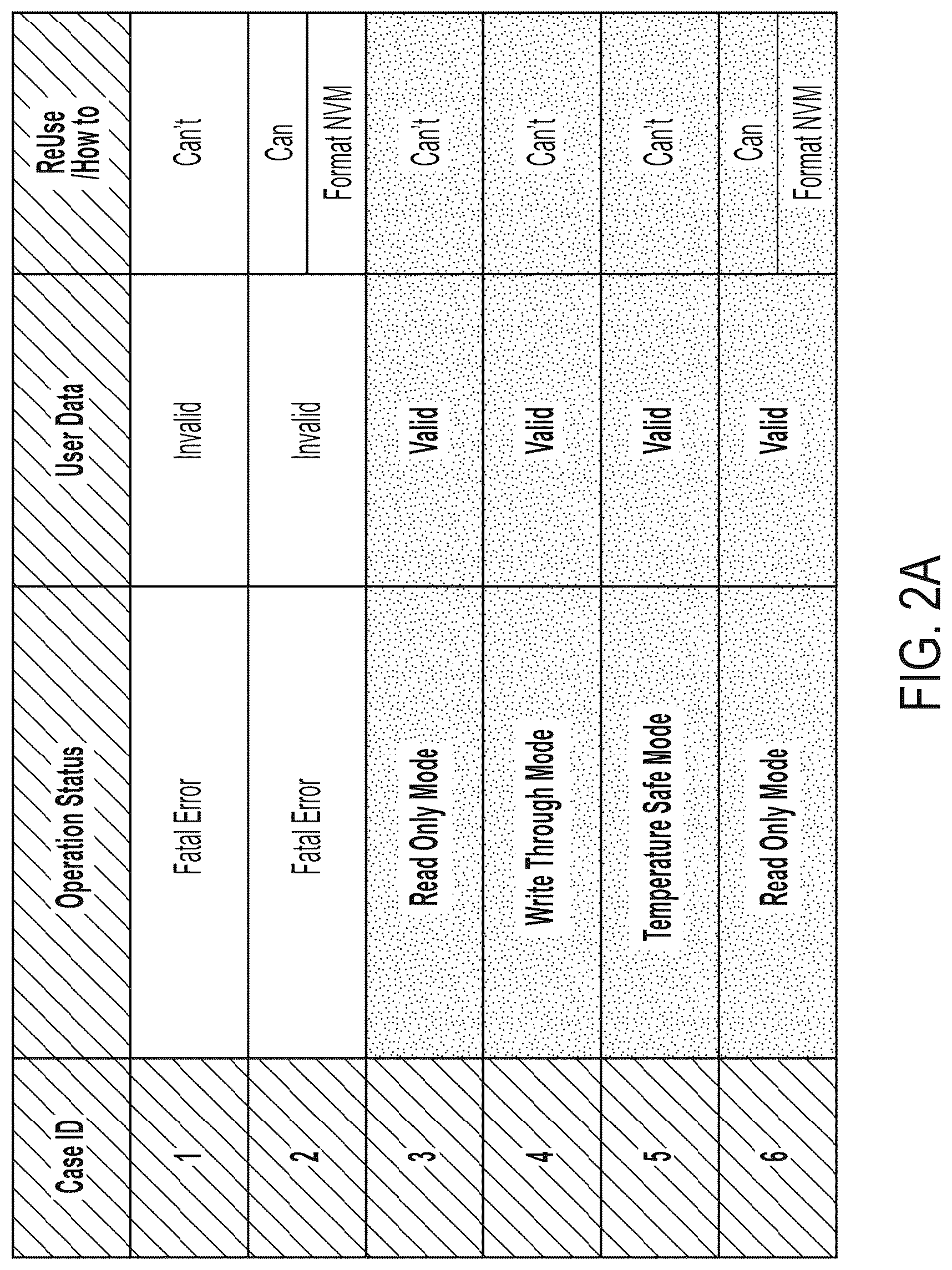 Patent US12306717 Figure 2 – Systems, methods, and devices for data recovery using parity space as recovery space