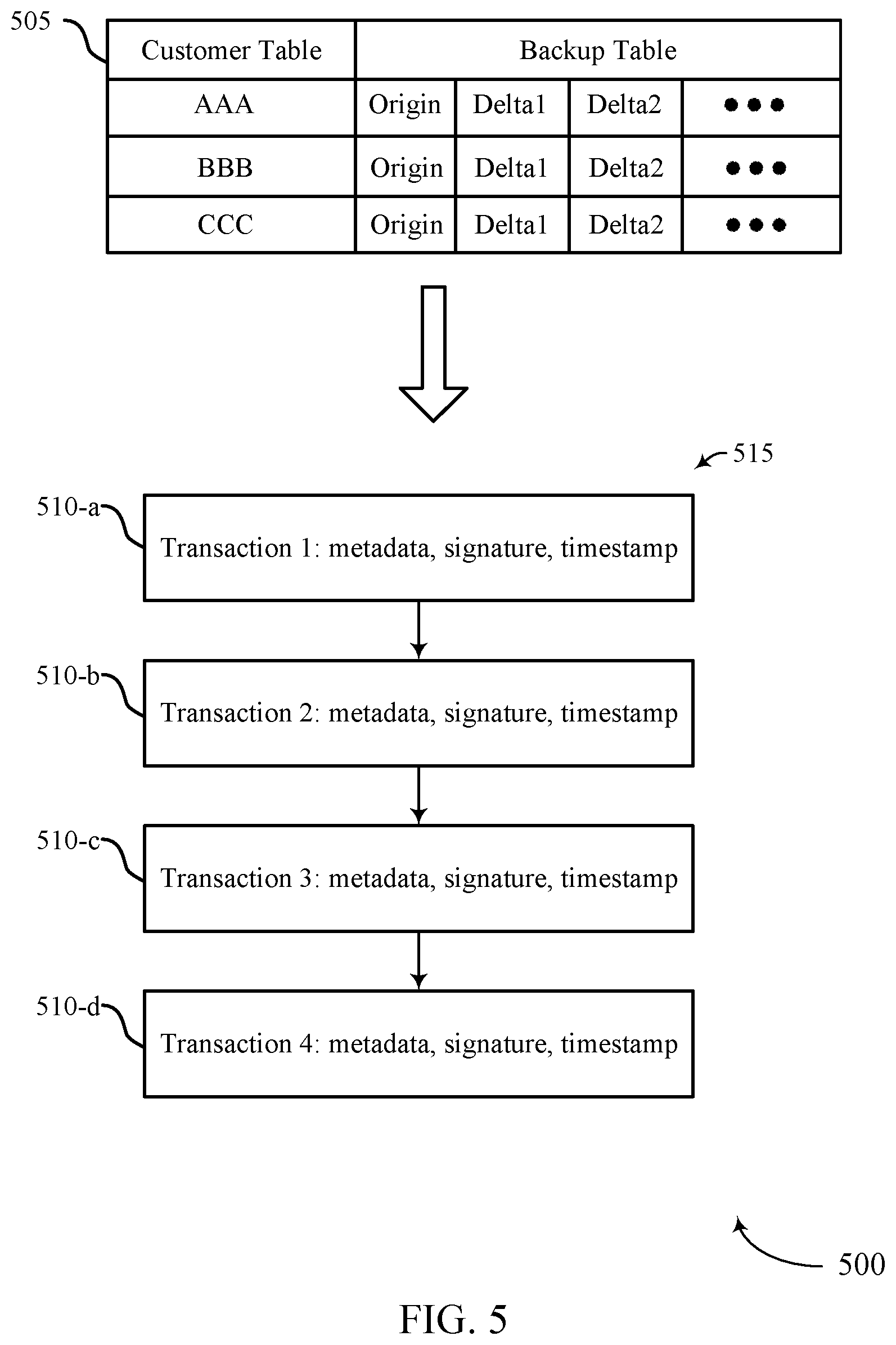 Patent US12306722 Figure 5 – Blockchain for cloud data management