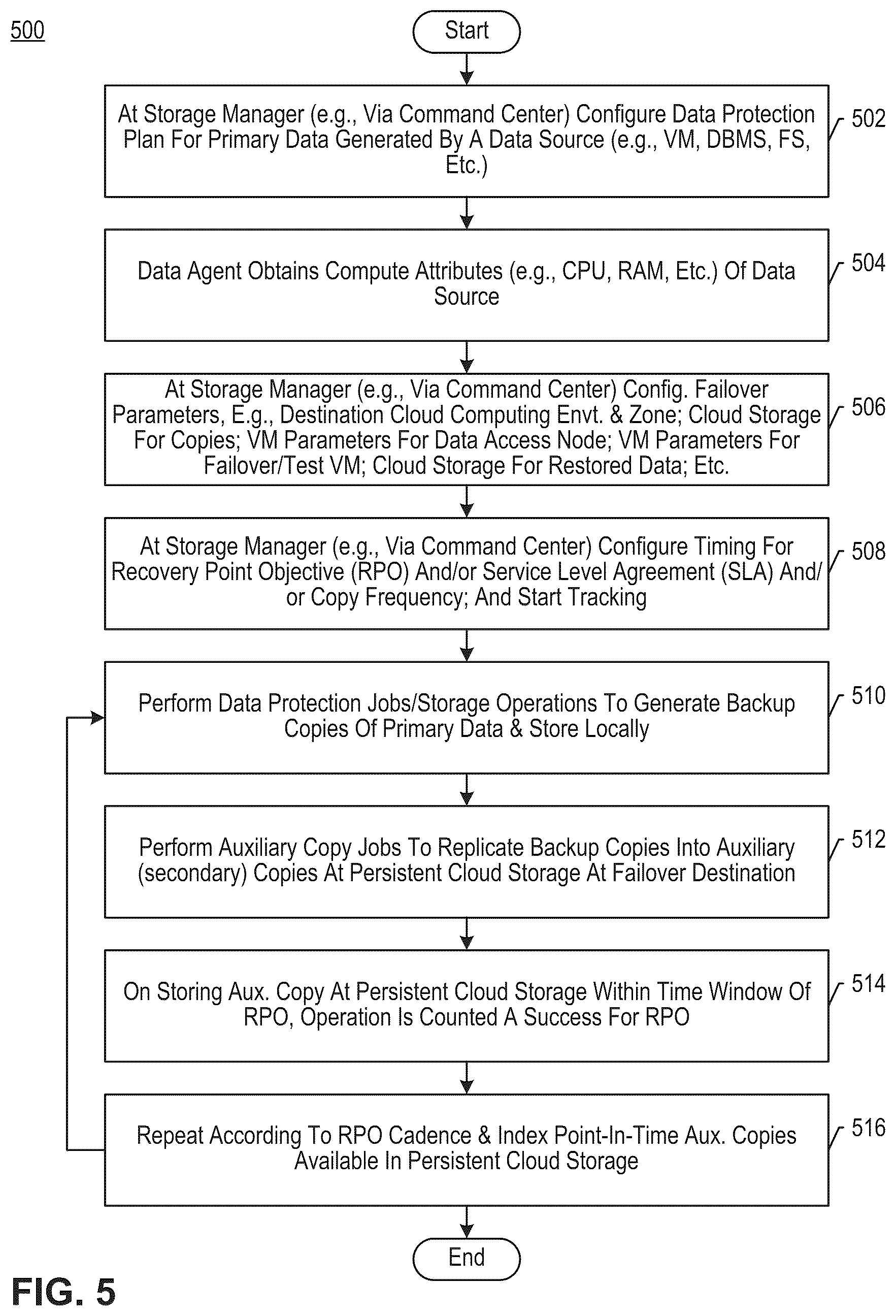 Patent US12306725 Figure 14 – Cloud-based recovery of backed up data using auxiliary copy replication and on-demand failover resources