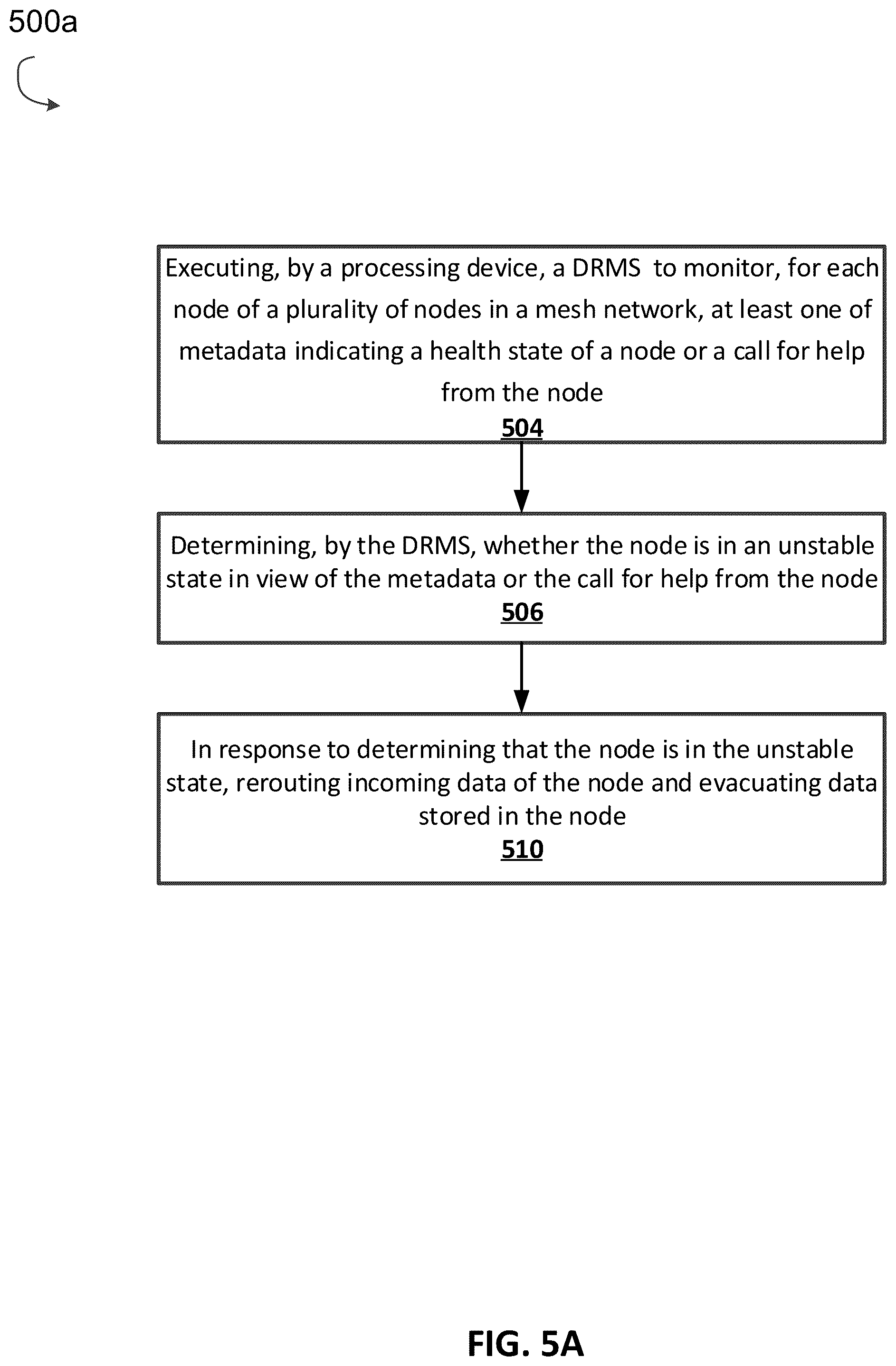 Patent US12306726 Figure 5 – Data preservation for node evacuation in unstable nodes within a mesh