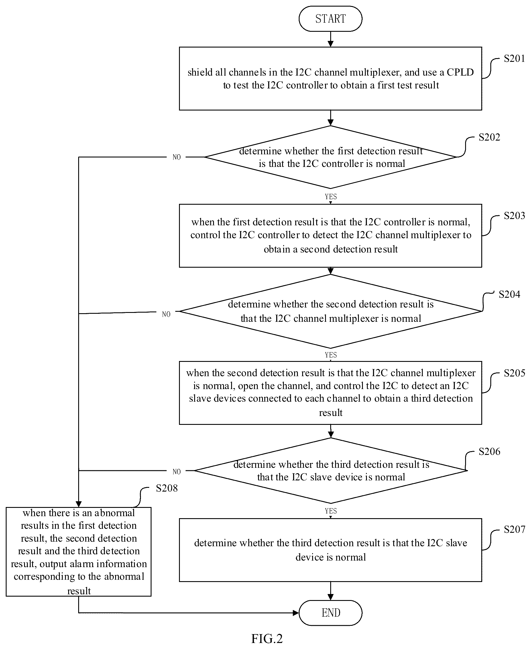 Patent US12306728 Figure 2 – Abnormality detection method, apparatus and system, and host device and storage medium