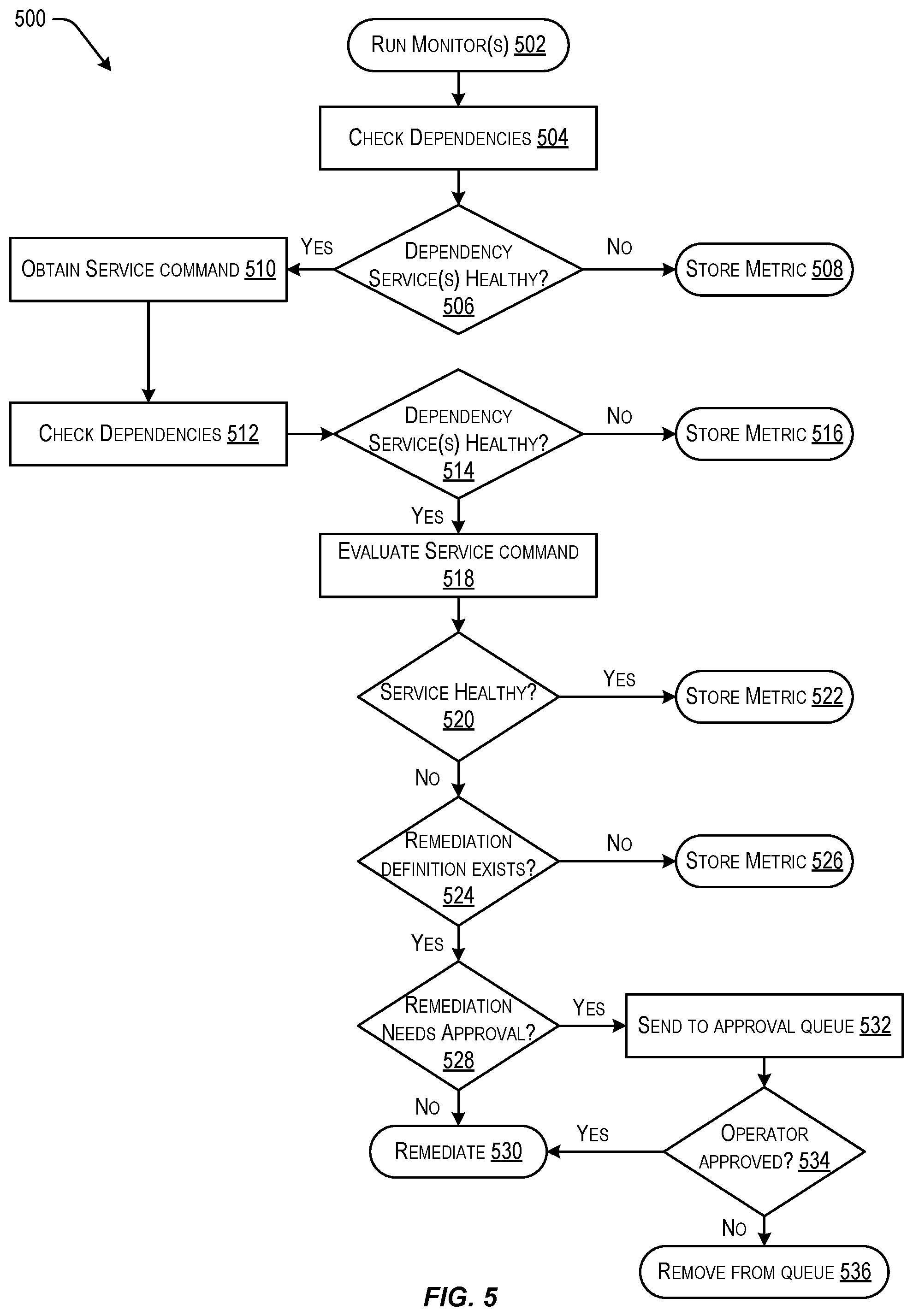 Patent US12306734 Figure 5 – Techniques for automated service monitoring and remediation in a distributed computing system