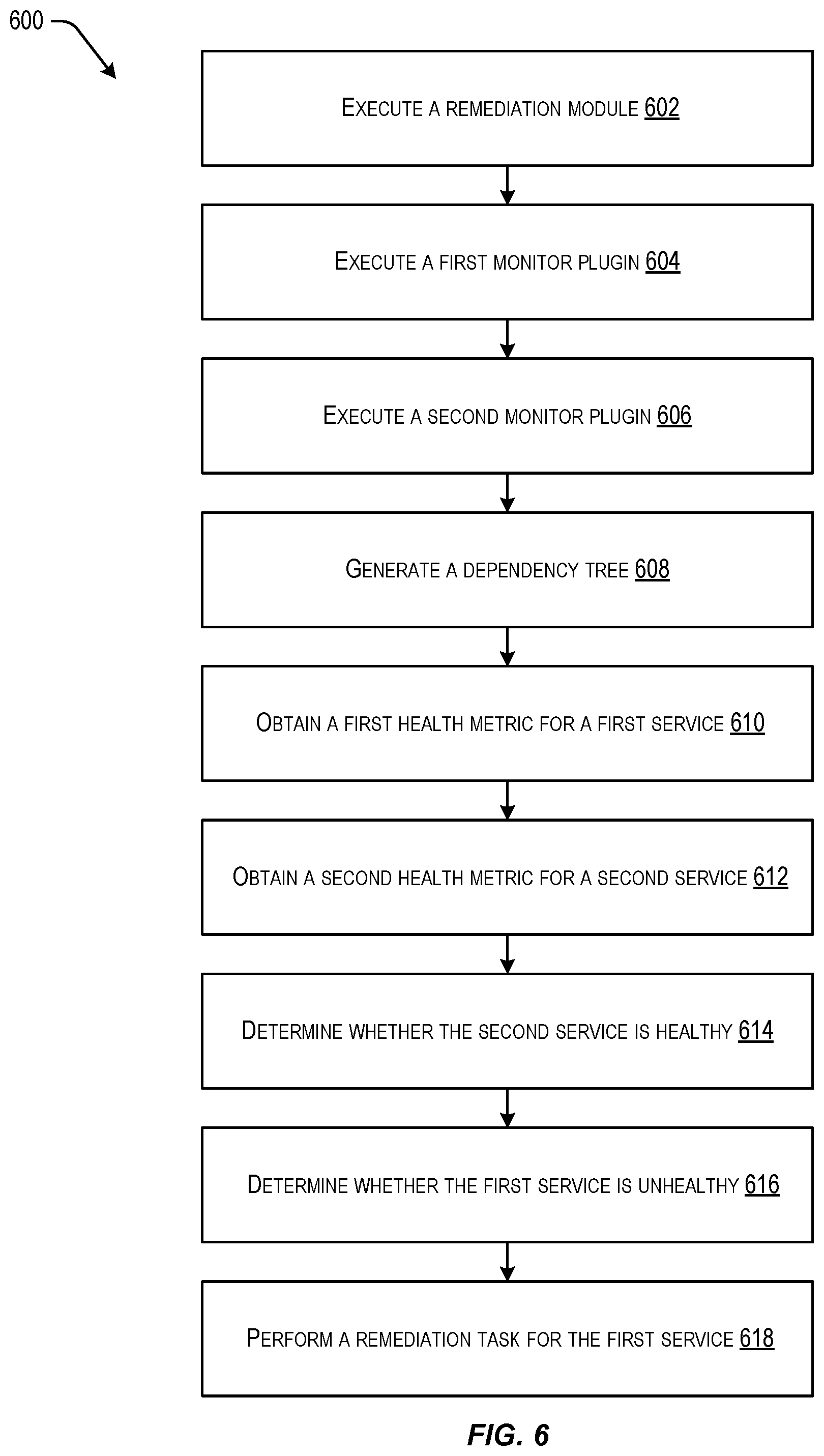 Patent US12306734 Figure 6 – Techniques for automated service monitoring and remediation in a distributed computing system