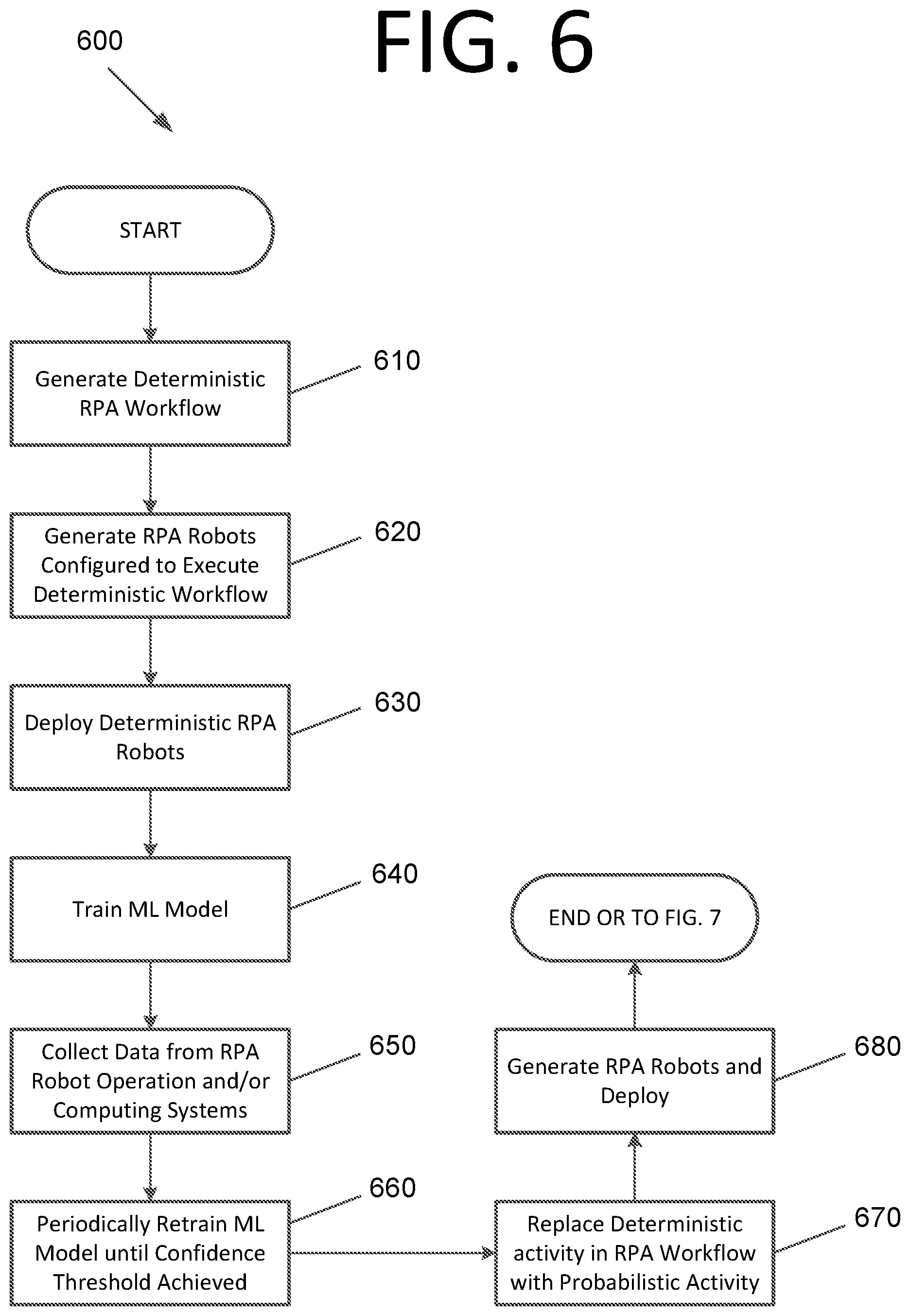 Patent US12306736 Figure 6 – Inserting probabilistic models in deterministic workflows for robotic process automation and supervisor system