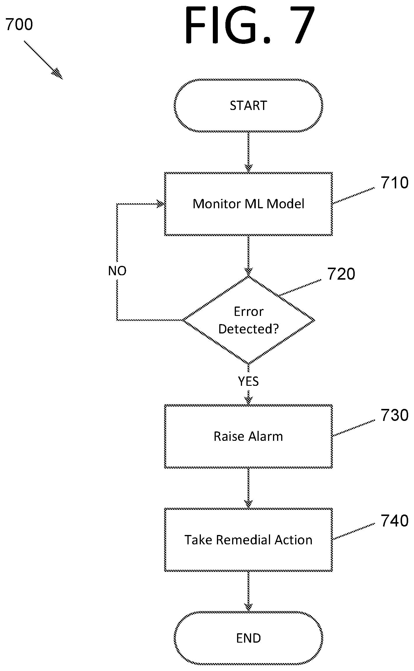 Patent US12306736 Figure 7 – Inserting probabilistic models in deterministic workflows for robotic process automation and supervisor system
