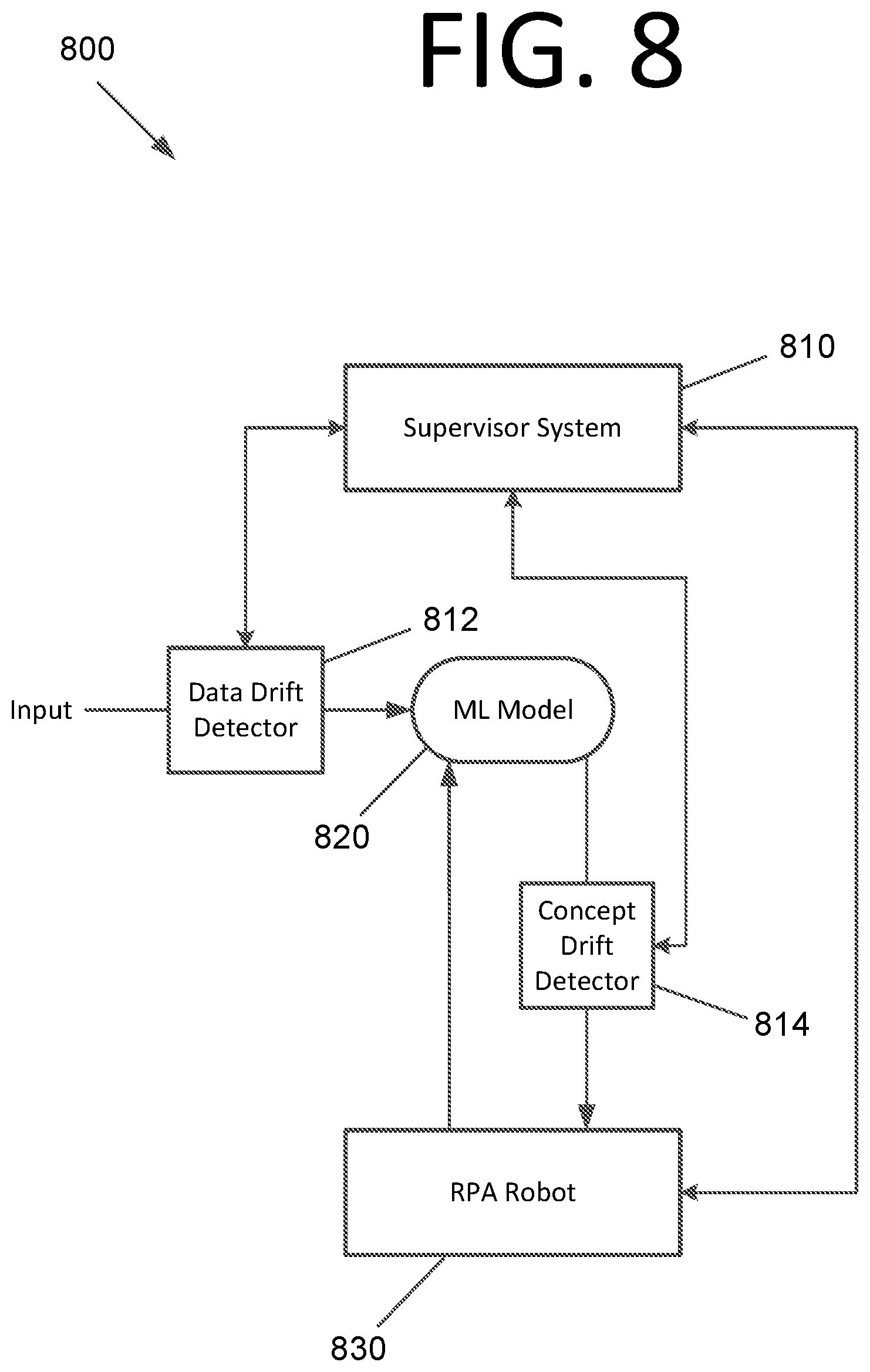 Patent US12306736 Figure 8 – Inserting probabilistic models in deterministic workflows for robotic process automation and supervisor system