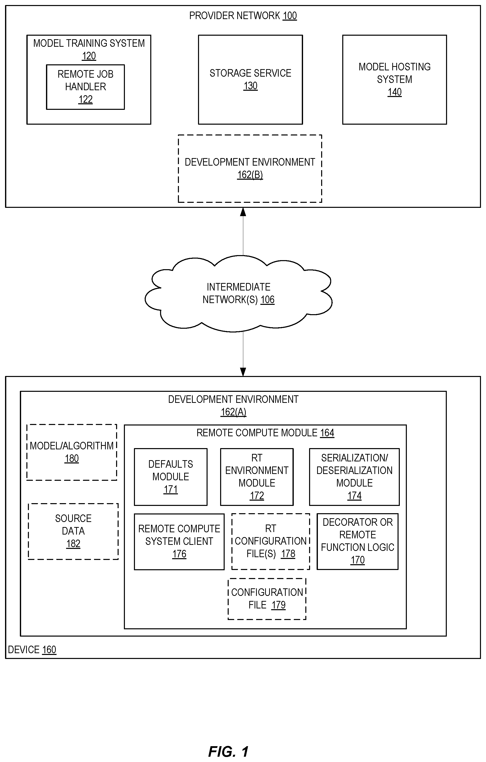 Patent US12306738 — Local runtime replication for machine learning model training on a provider network — Figure 1