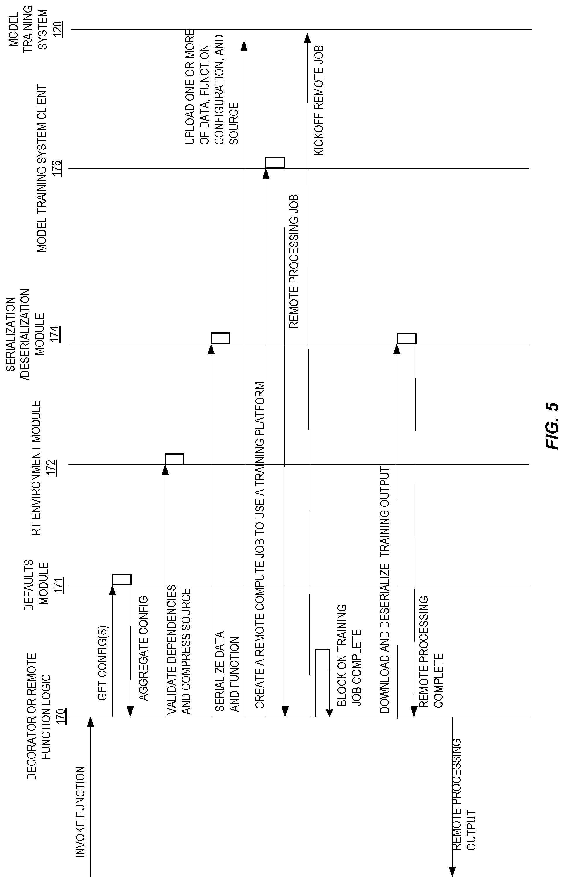 Patent US12306738 Figure 5 – Local runtime replication for machine learning model training on a provider network