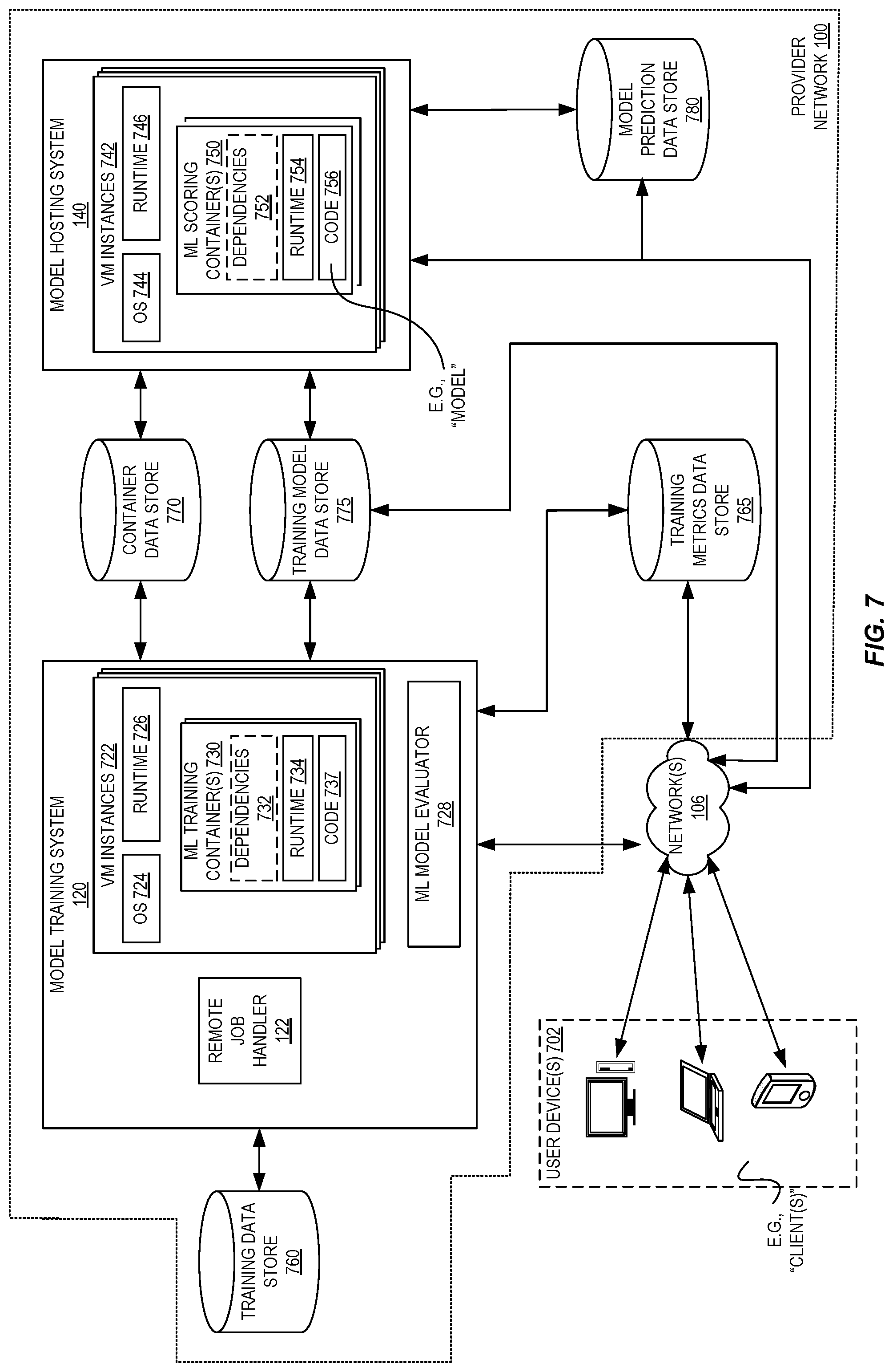 Patent US12306738 Figure 7 – Local runtime replication for machine learning model training on a provider network