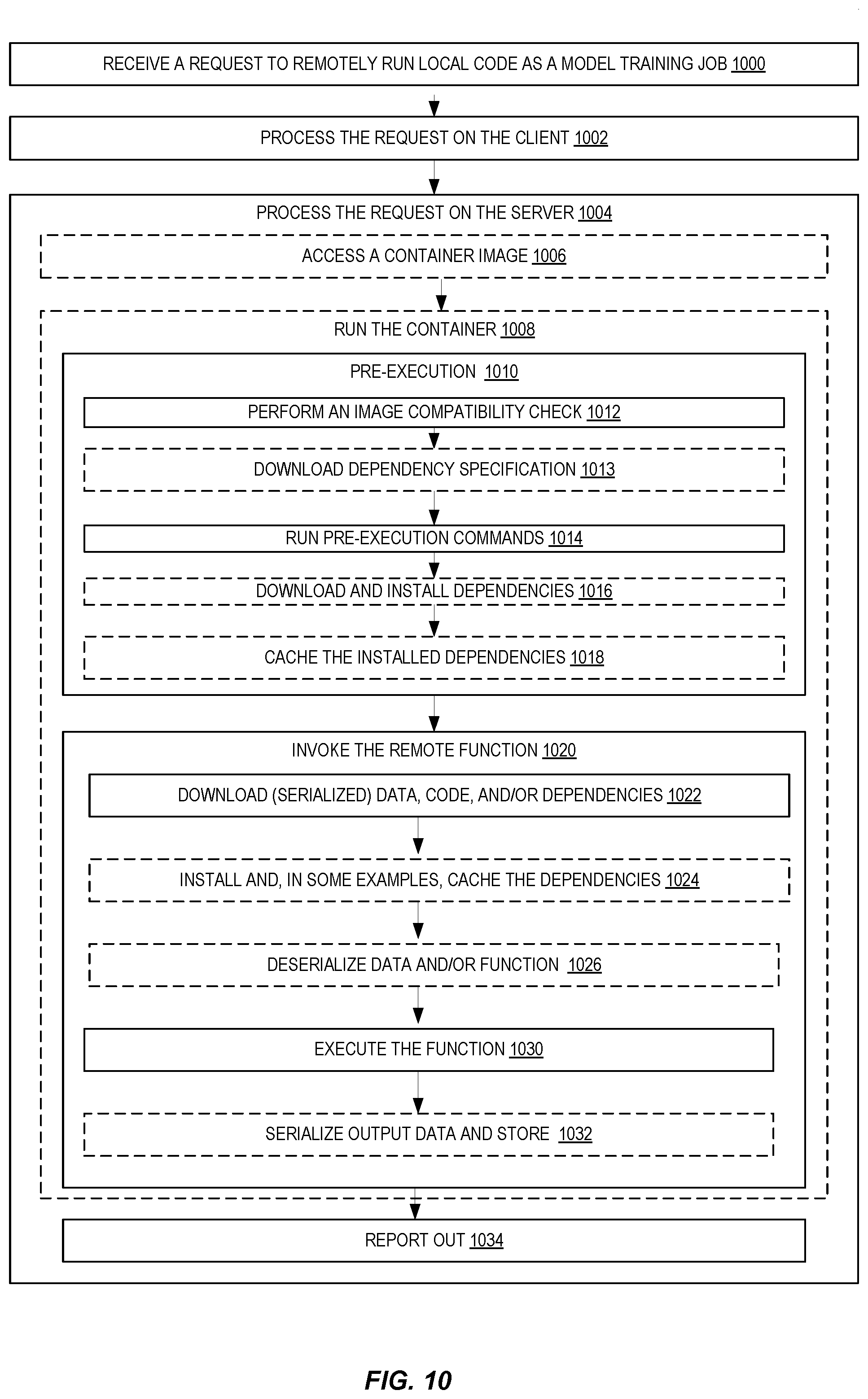 Patent US12306738 Figure 10 – Local runtime replication for machine learning model training on a provider network