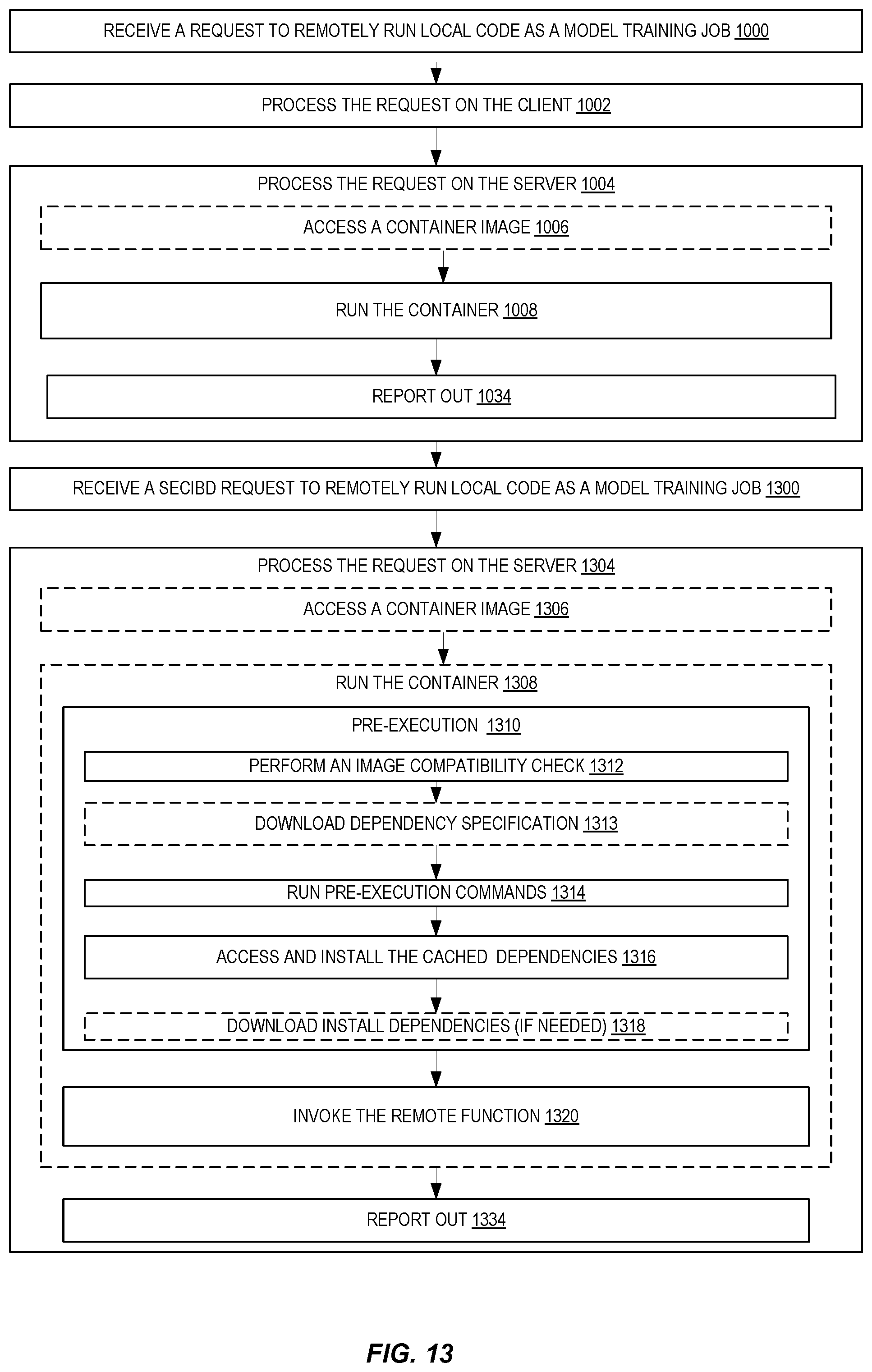 Patent US12306738 Figure 13 – Local runtime replication for machine learning model training on a provider network