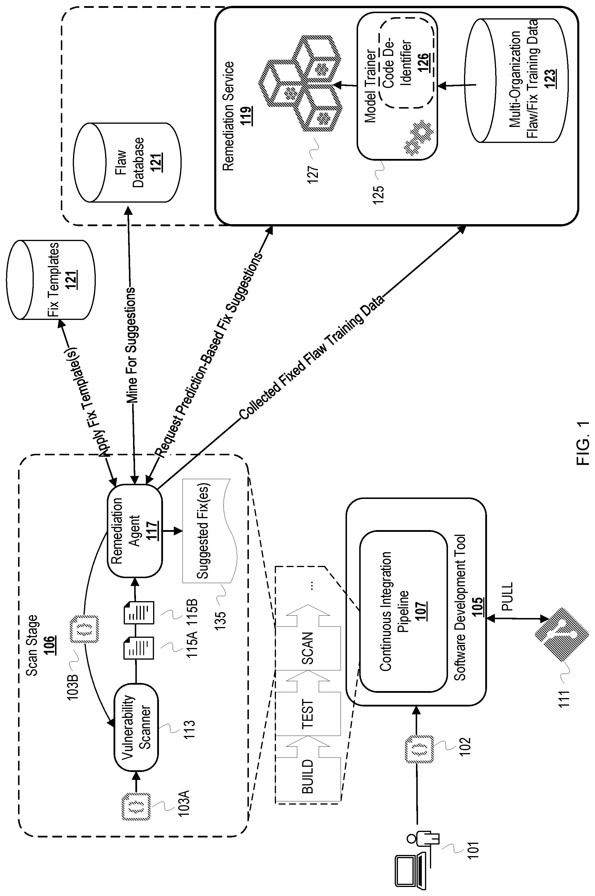 Patent US12306739 Figure 1 – Development pipeline integrated ongoing learning for assisted code remediation