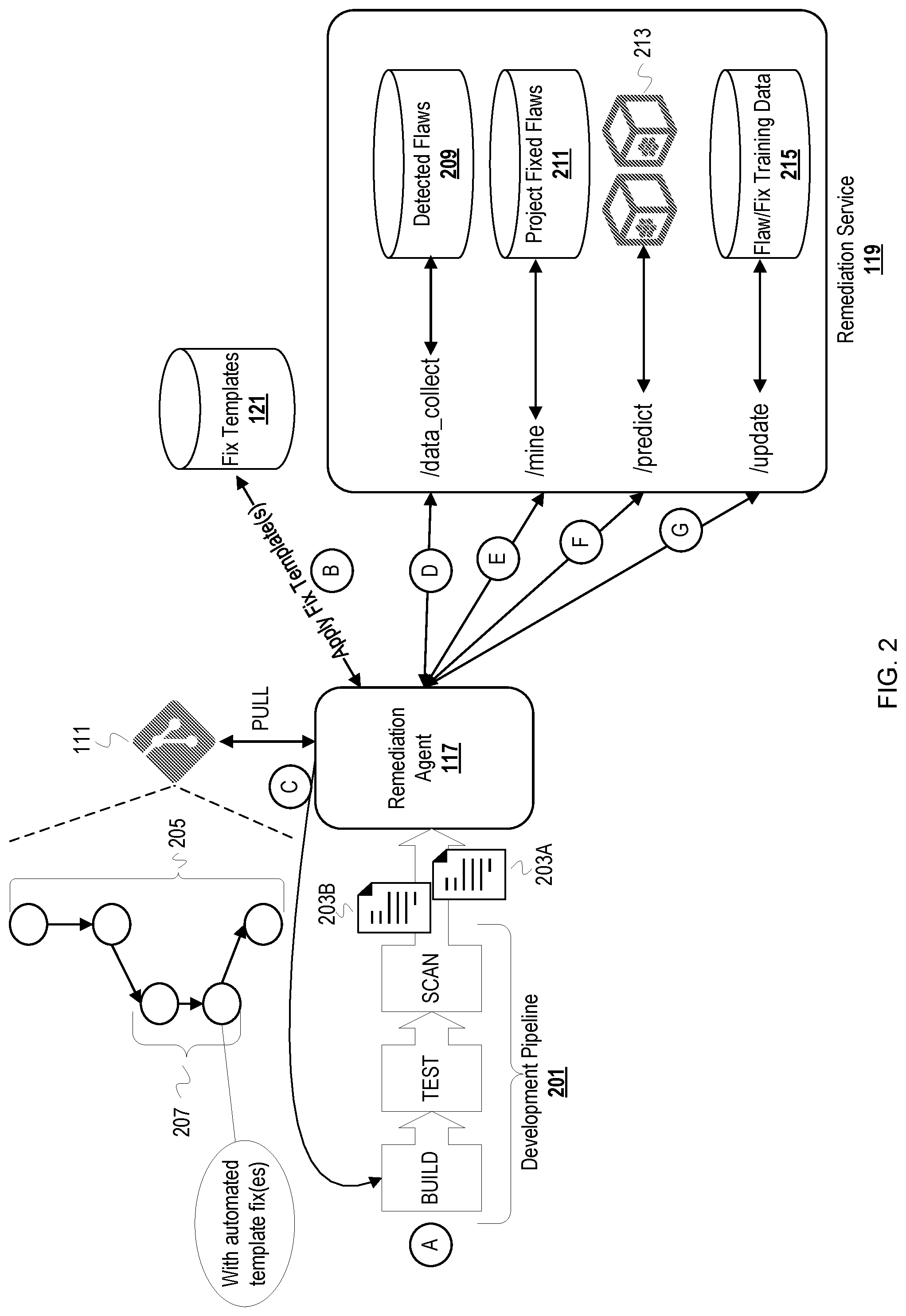 Patent US12306739 Figure 2 – Development pipeline integrated ongoing learning for assisted code remediation
