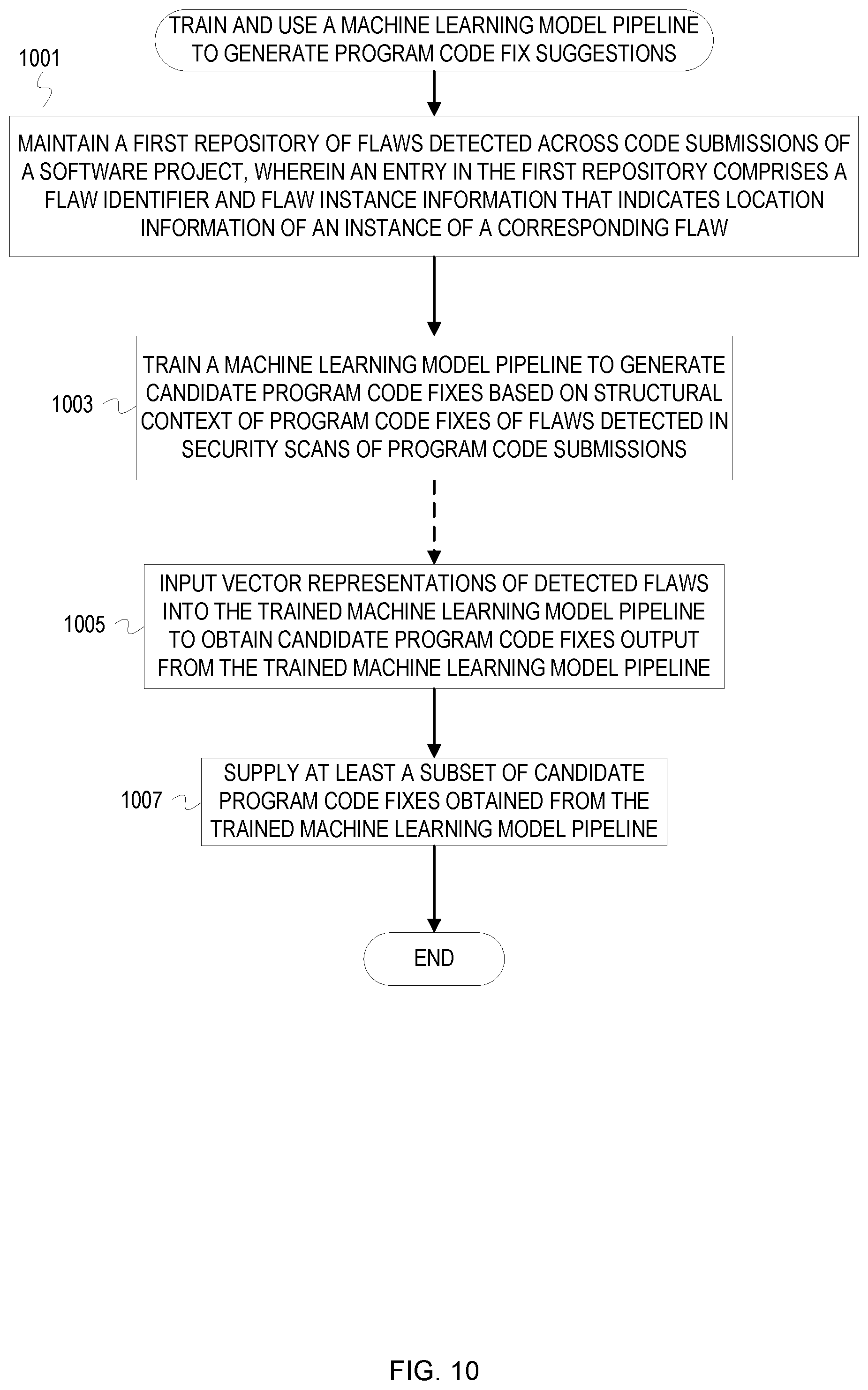Patent US12306739 Figure 10 – Development pipeline integrated ongoing learning for assisted code remediation