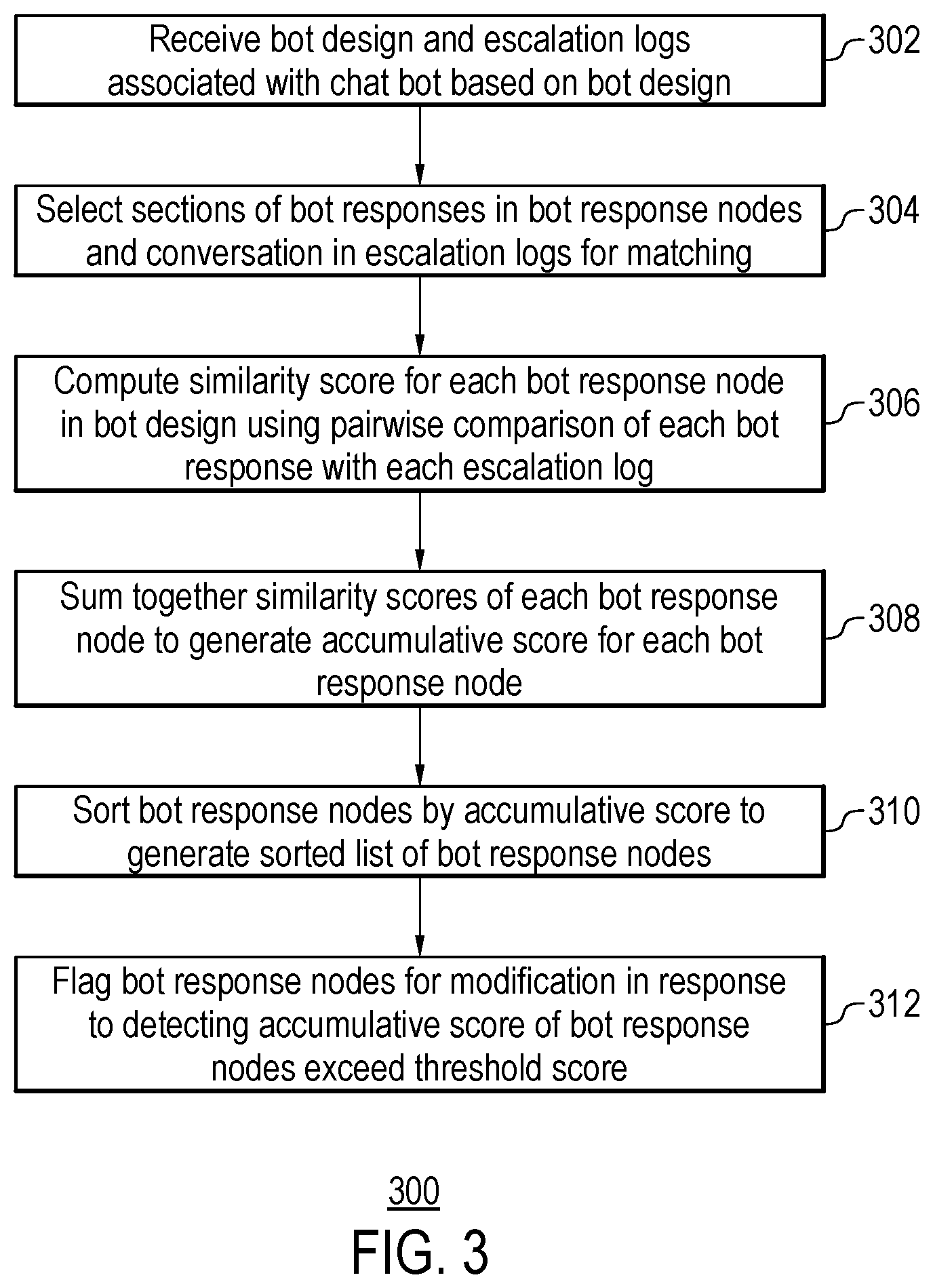 Patent US12306741 Figure 3 – Adjusting chat bot design based on matched escalation logs