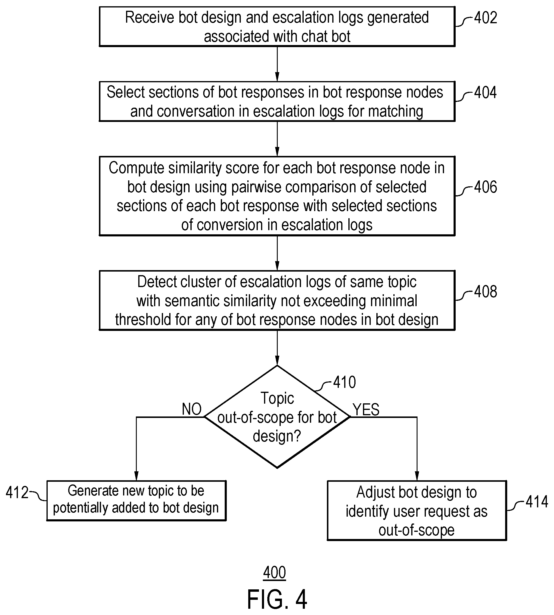 Patent US12306741 Figure 4 – Adjusting chat bot design based on matched escalation logs