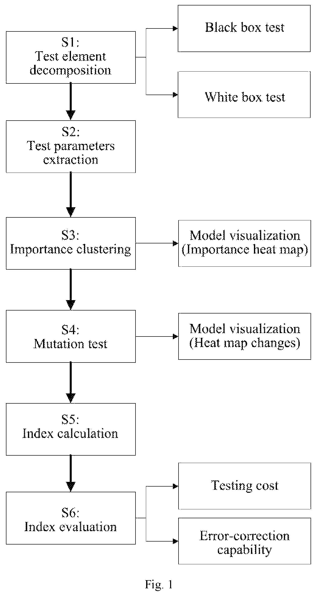 Patent US12306745 — Method for assessing test adequacy of neural network based on element decomposition — Figure 1