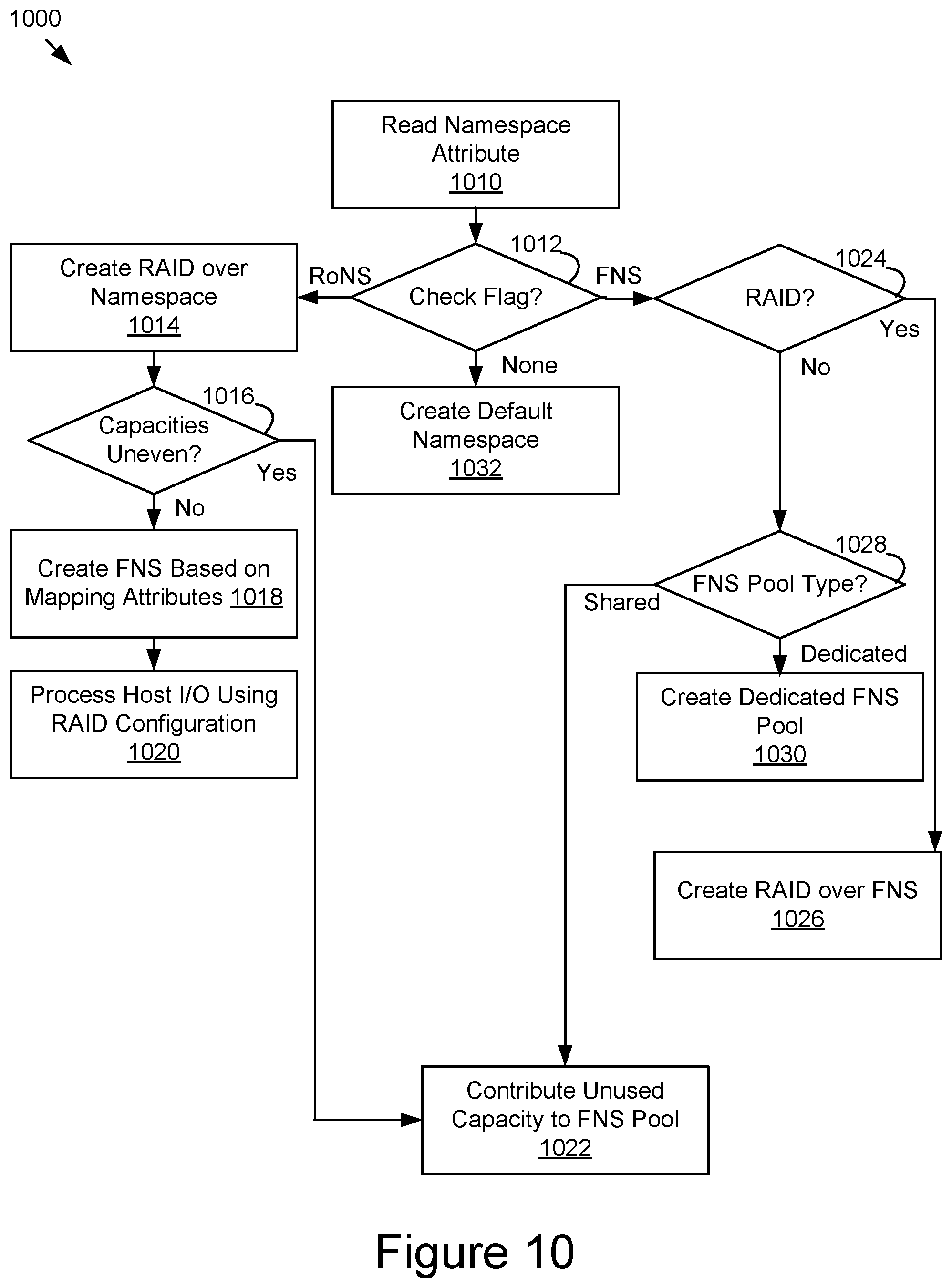 Patent US12306749 Figure 7 – Redundant storage across namespaces with dynamically allocated capacity in data storage devices