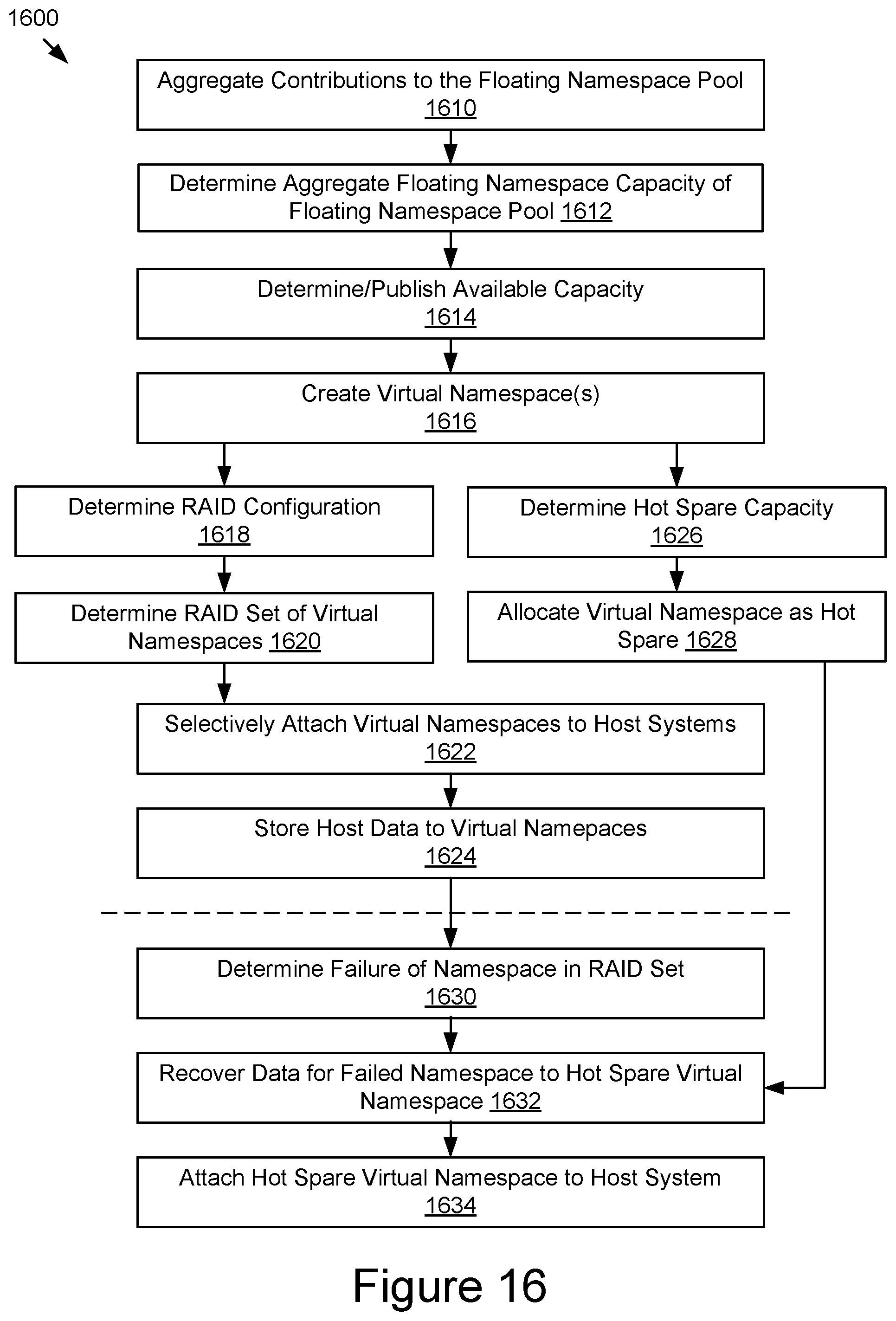 Patent US12306749 Figure 12 – Redundant storage across namespaces with dynamically allocated capacity in data storage devices