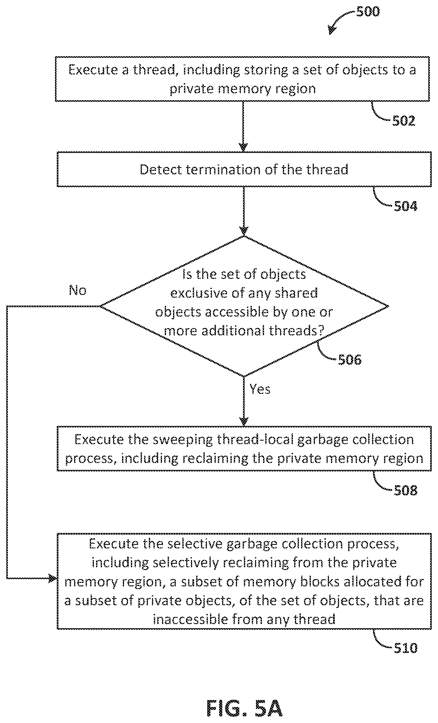 Patent US12306750 Figure 5 – Selecting garbage collection processes