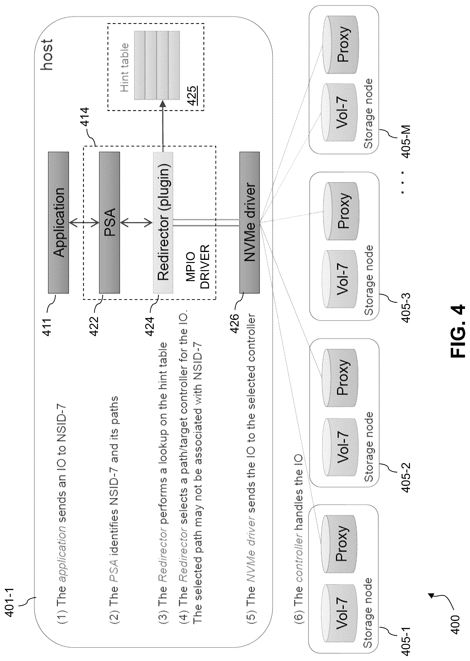 Patent US12306751 Figure 4 – Host multi-path layer with proxy volume redirection for enhanced scalability of distributed storage systems