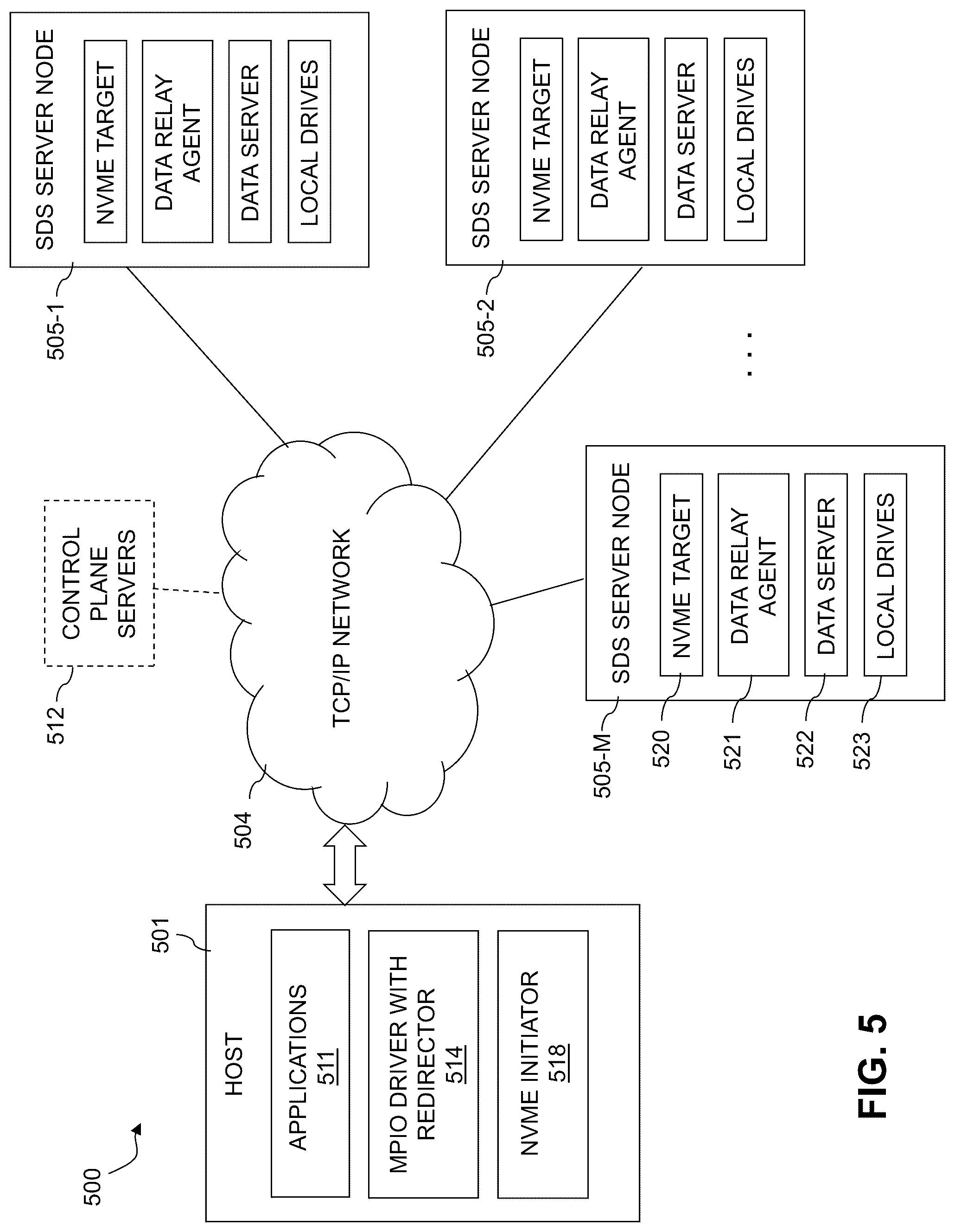 Patent US12306751 Figure 5 – Host multi-path layer with proxy volume redirection for enhanced scalability of distributed storage systems
