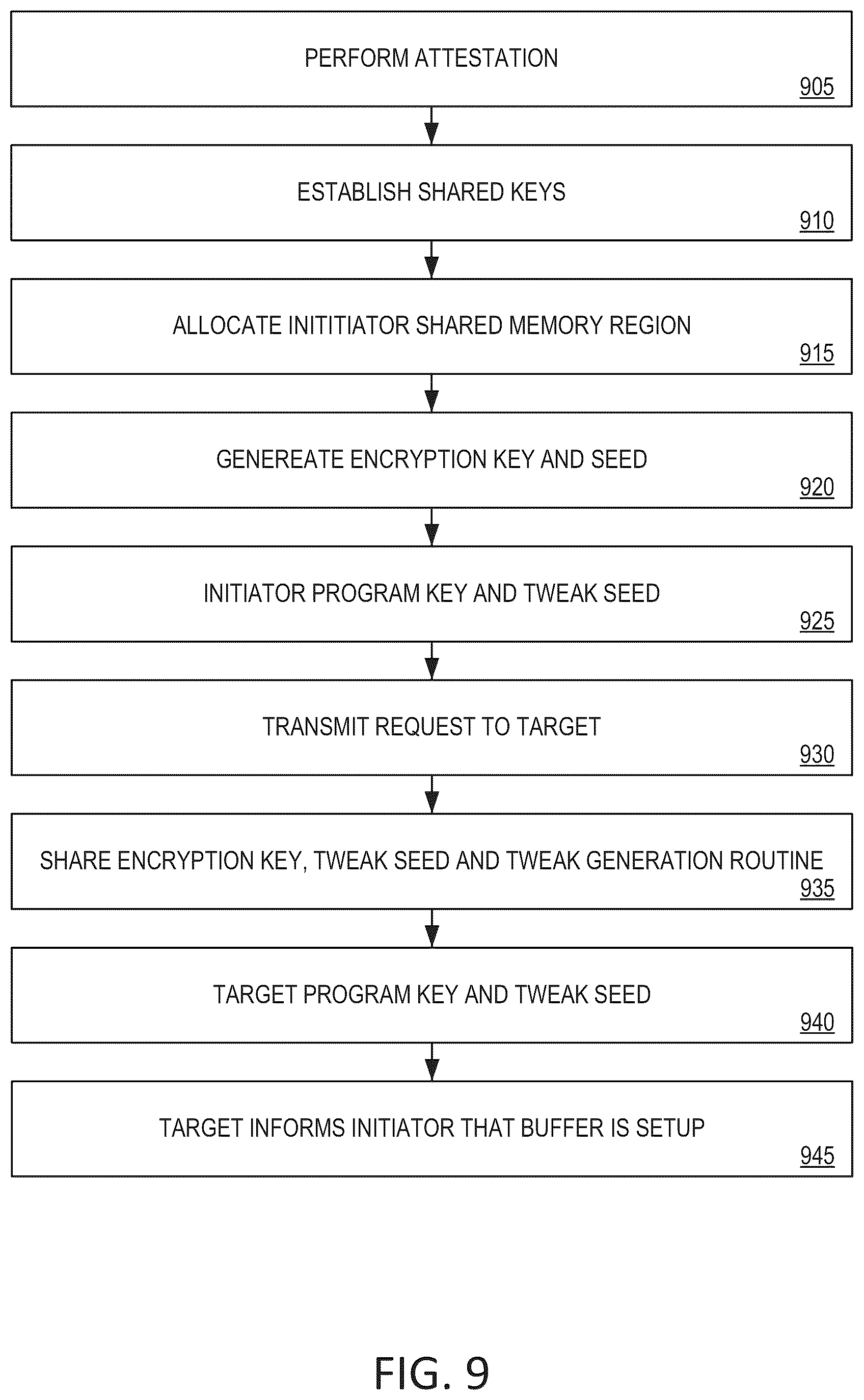 Patent US12306767 Figure 9 – Data transfer encryption mechanism