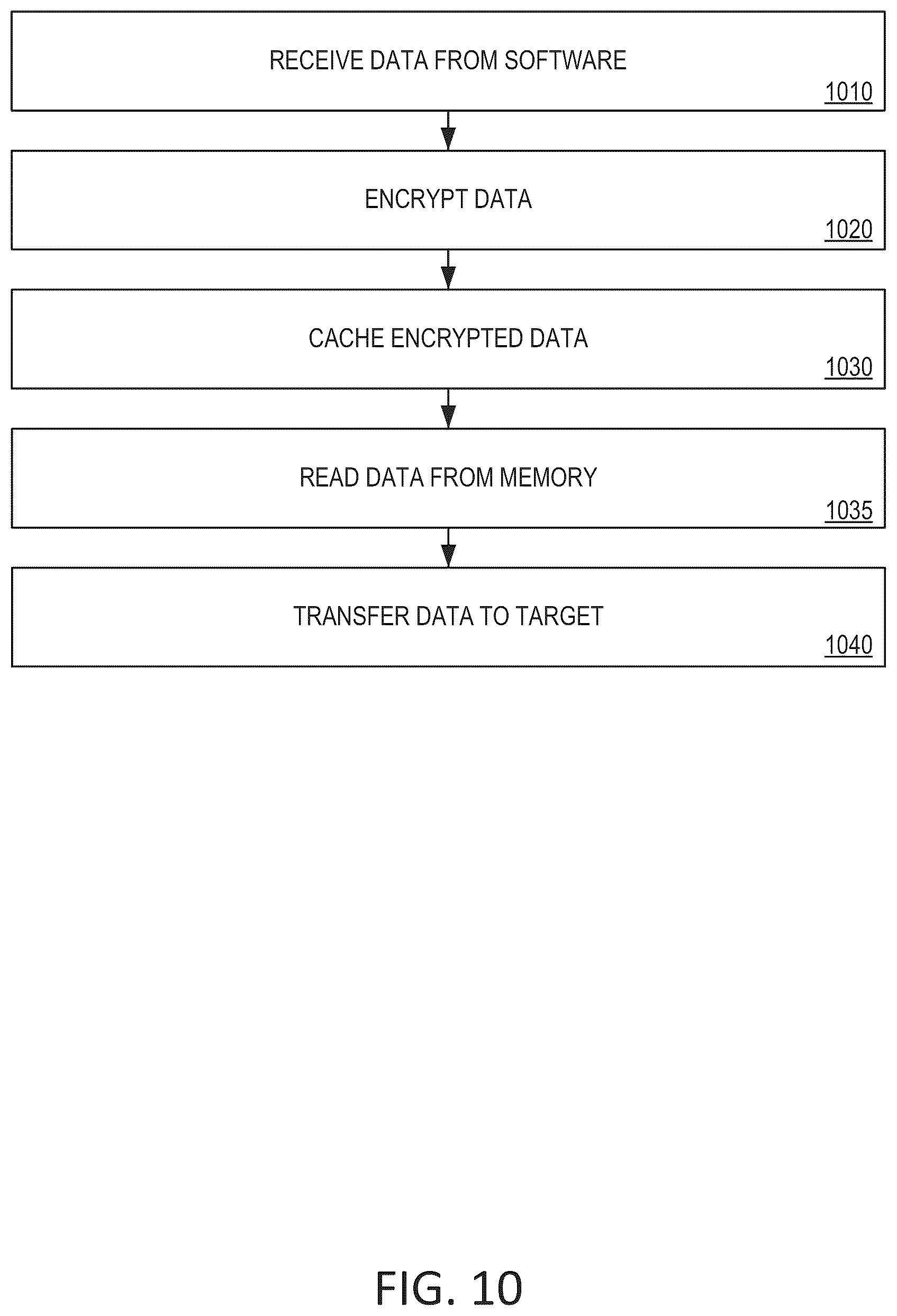Patent US12306767 Figure 10 – Data transfer encryption mechanism