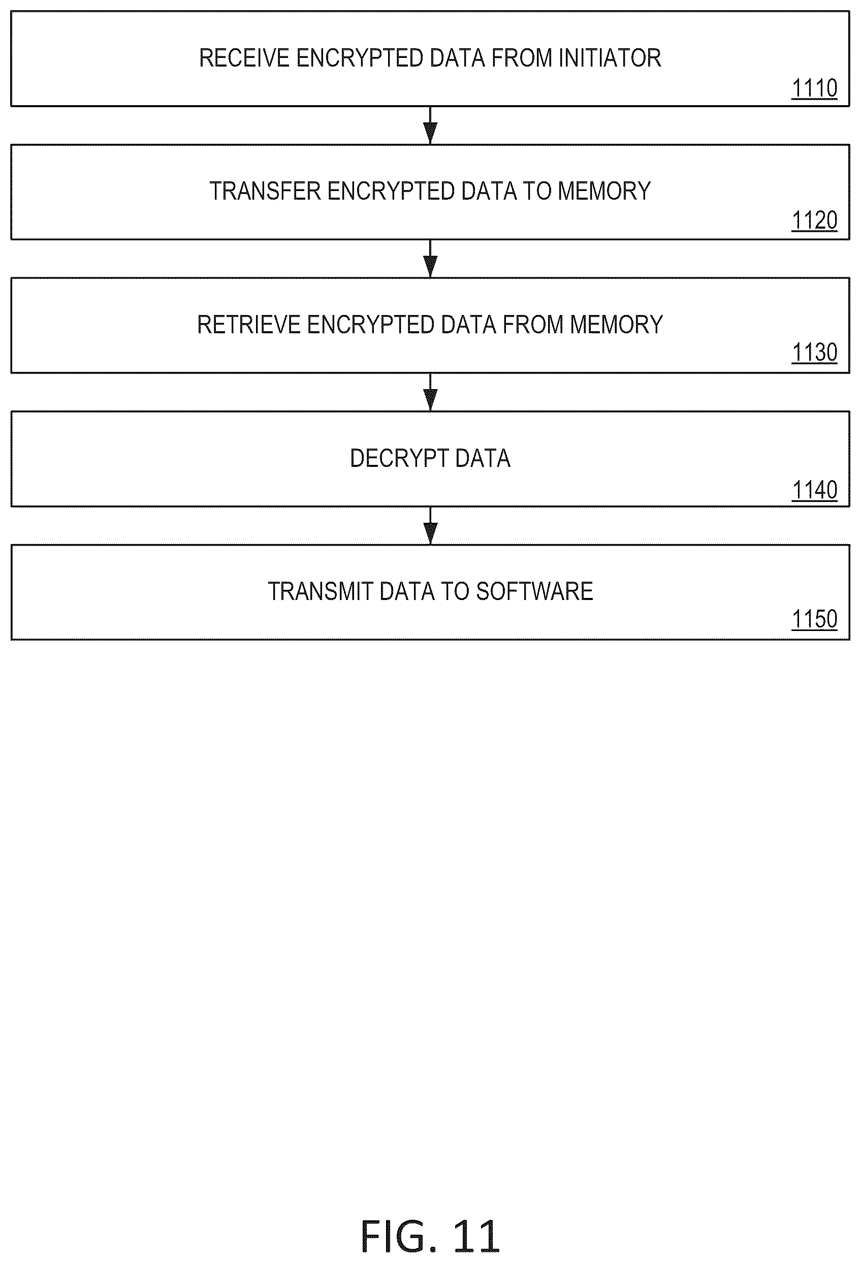 Patent US12306767 Figure 11 – Data transfer encryption mechanism