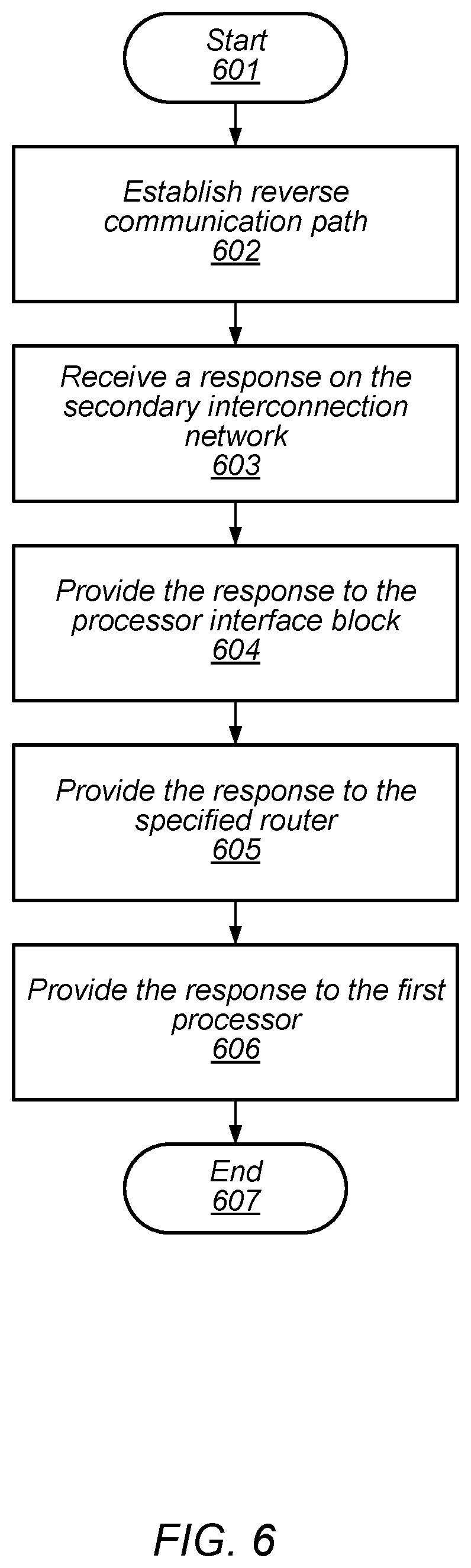 Patent US12306773 Figure 6 – Multiprocessor system with improved secondary interconnection network