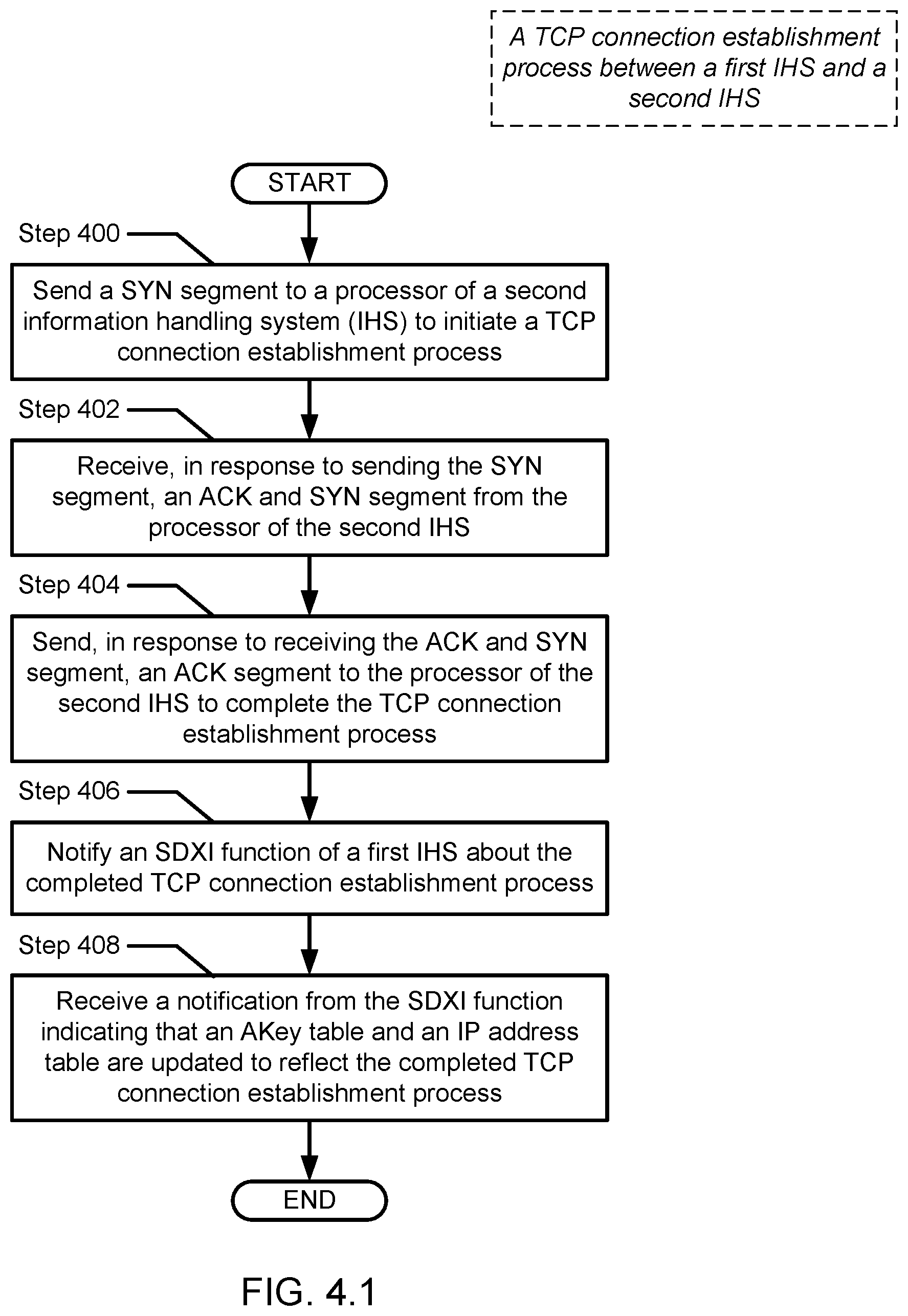 Patent US12306778 Figure 12 – Method and system for extending SDXI to include IP addresses