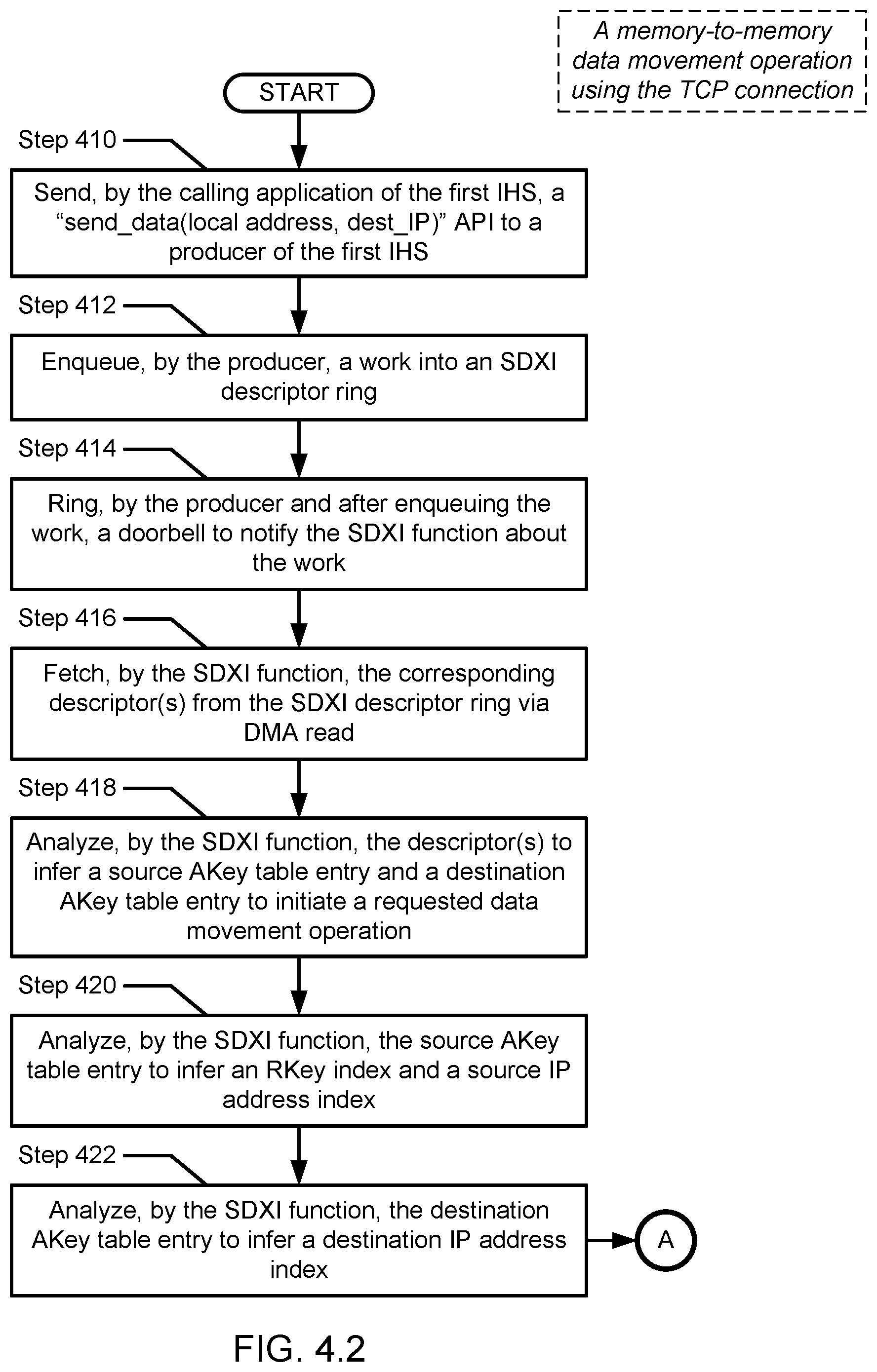 Patent US12306778 Figure 13 – Method and system for extending SDXI to include IP addresses