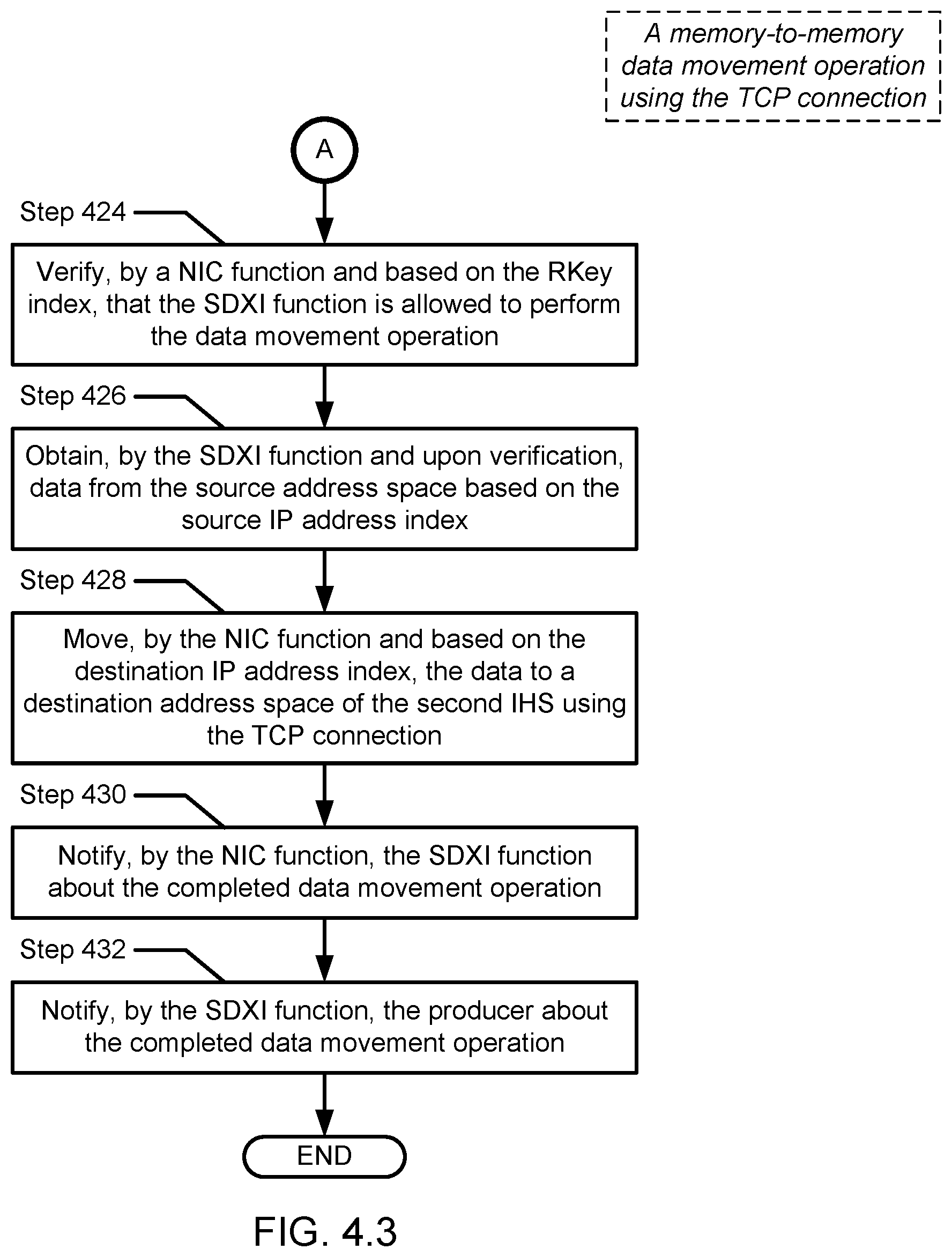 Patent US12306778 Figure 14 – Method and system for extending SDXI to include IP addresses