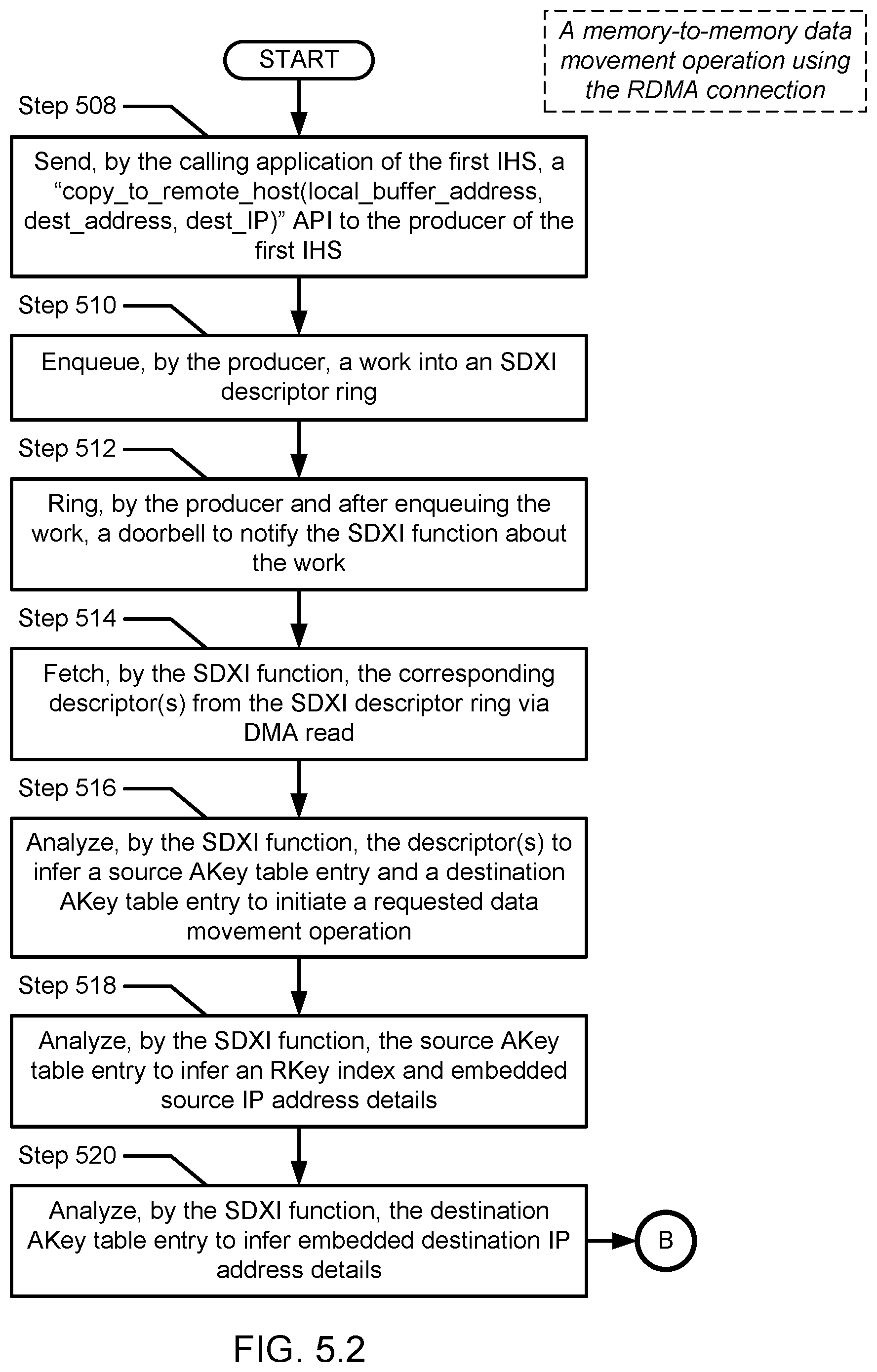 Patent US12306778 Figure 16 – Method and system for extending SDXI to include IP addresses