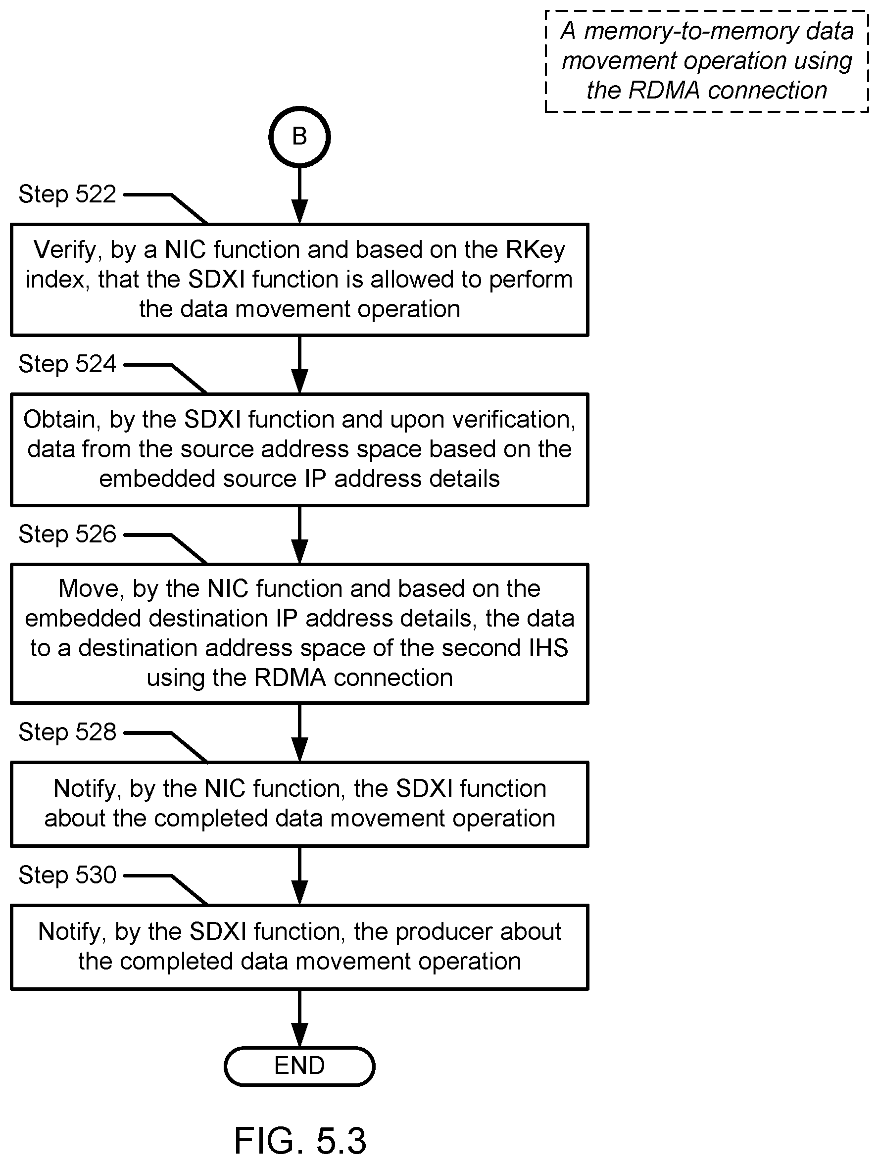 Patent US12306778 Figure 17 – Method and system for extending SDXI to include IP addresses