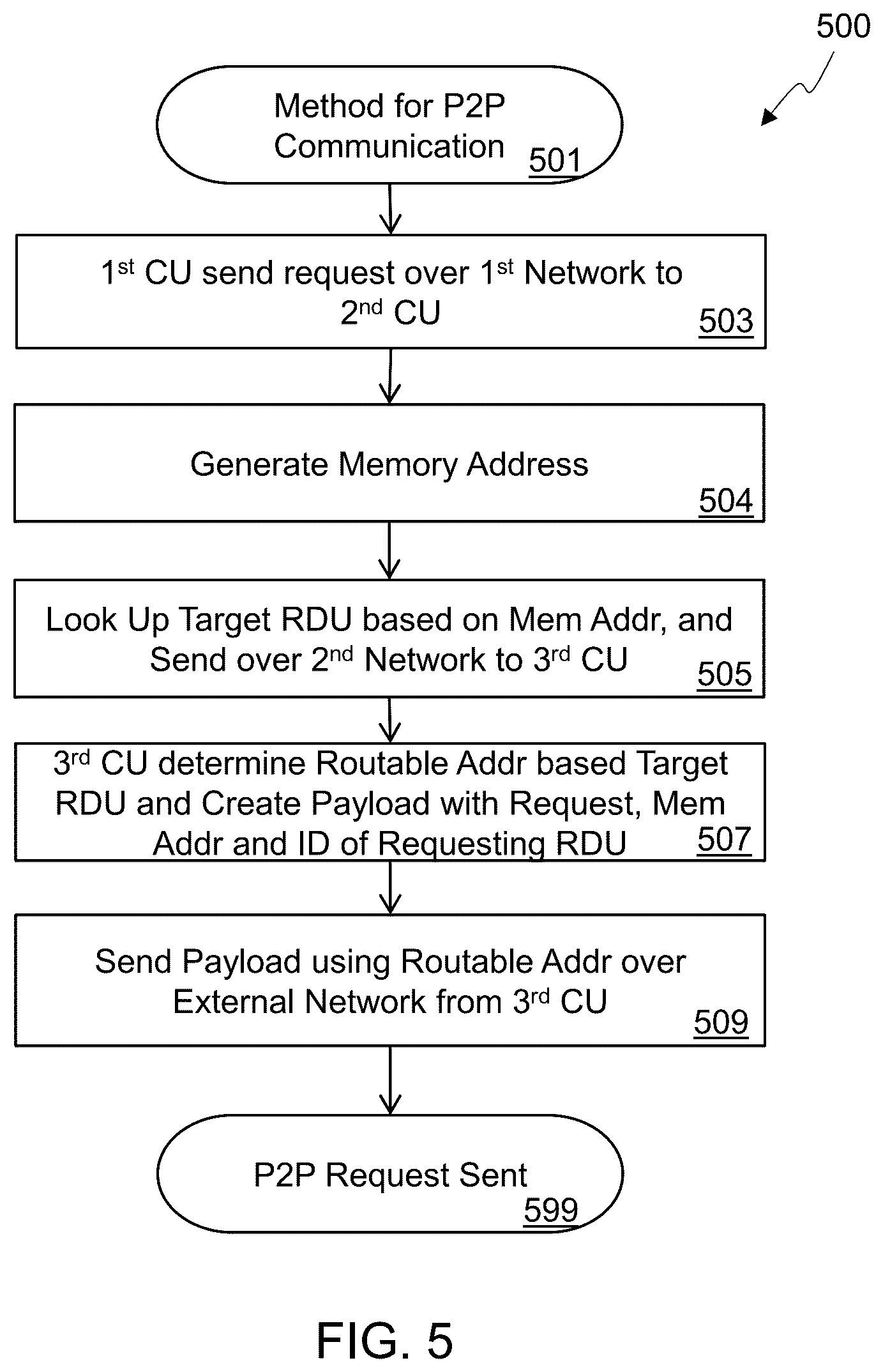 Patent US12306788 Figure 7 – Reconfigurable dataflow unit with streaming write functionality
