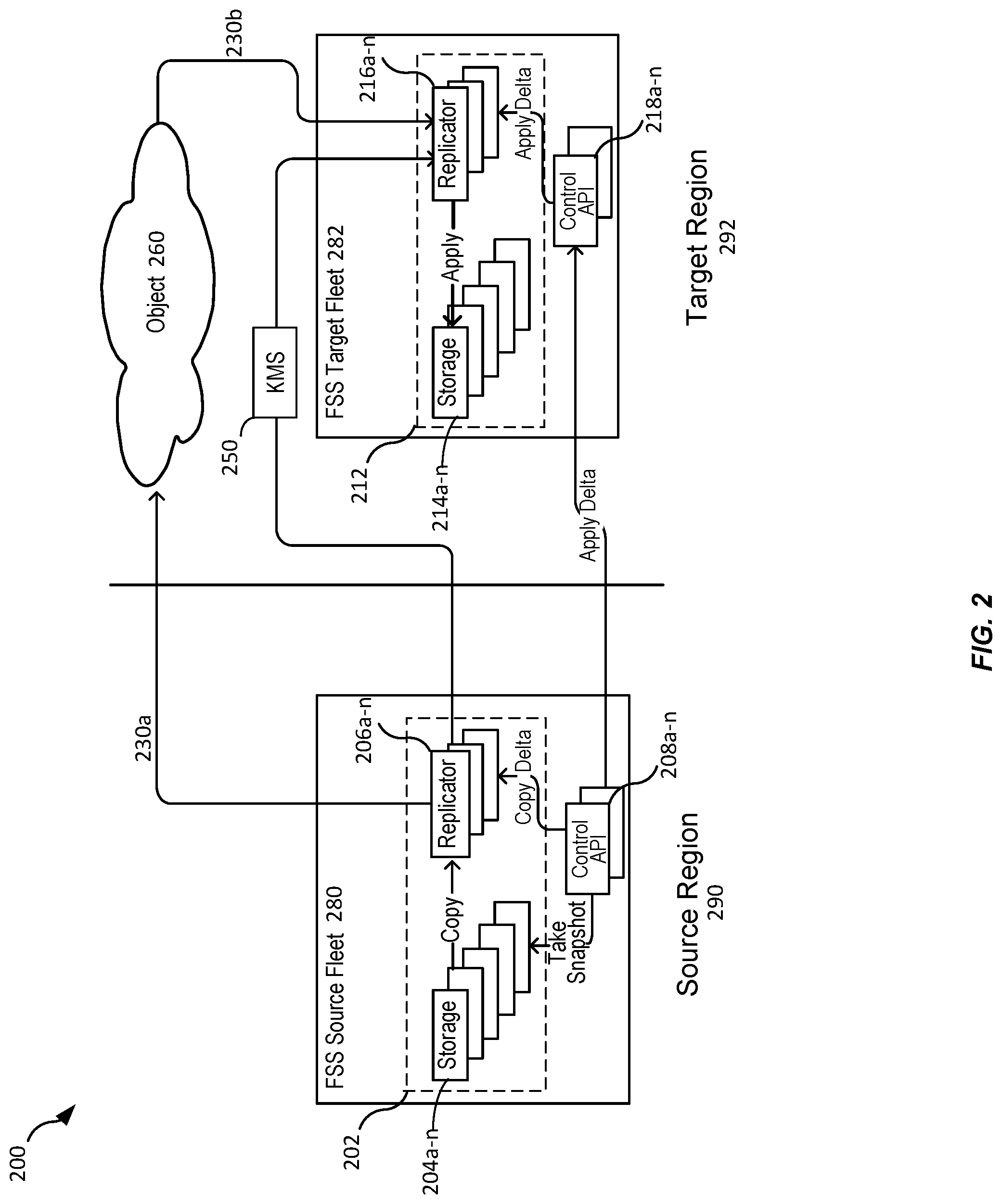 Patent US12306802 Figure 2 – Hierarchical key management for cross-region replication