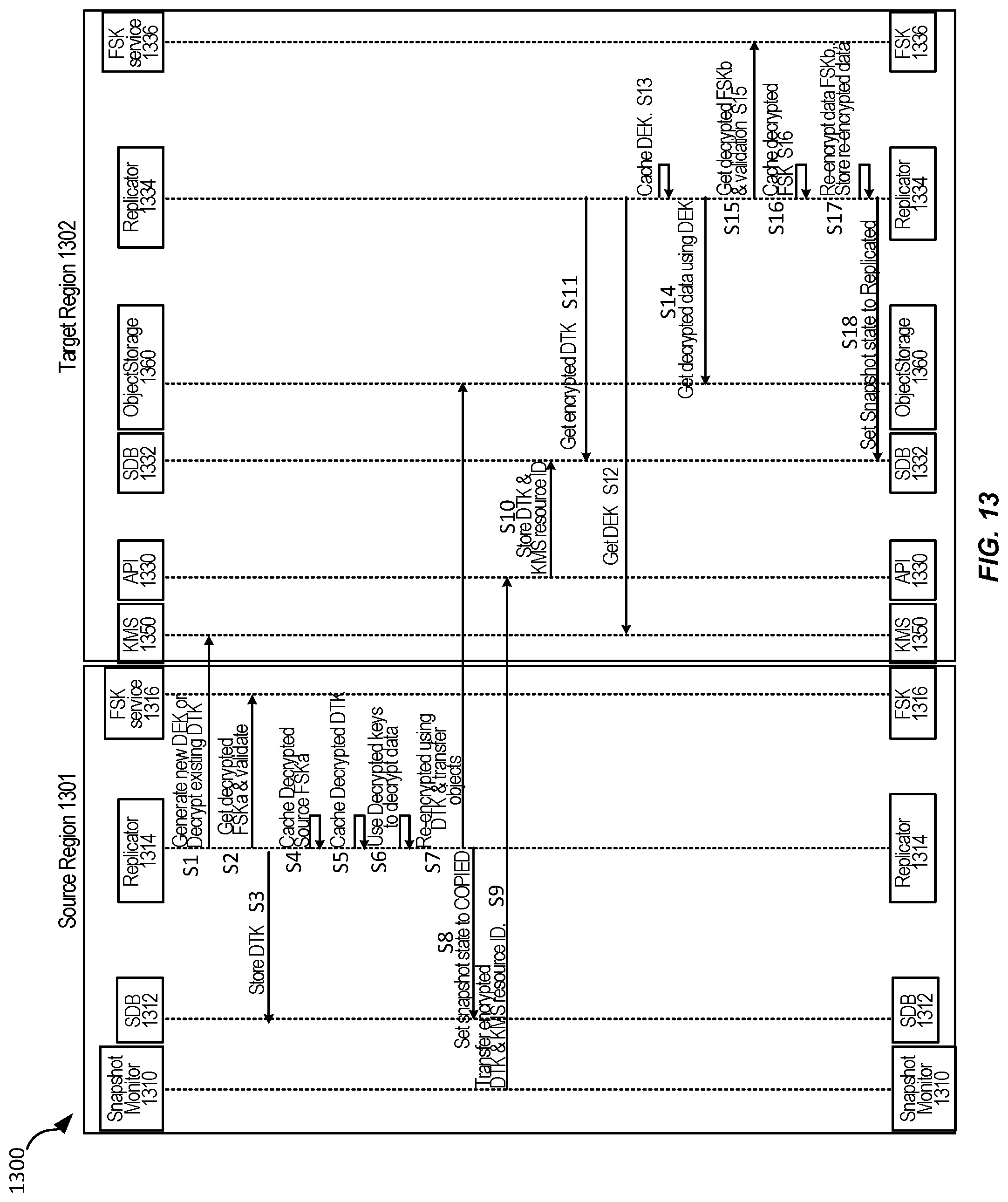Patent US12306802 Figure 13 – Hierarchical key management for cross-region replication