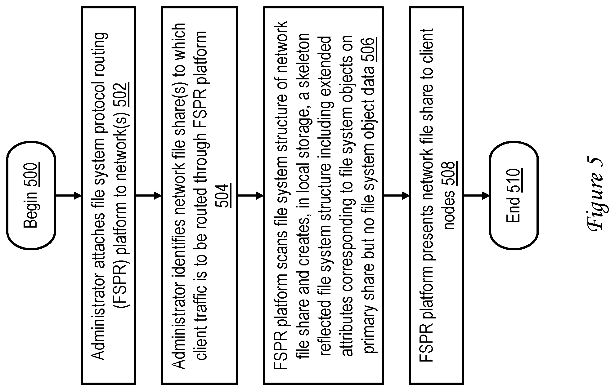 Patent US12306803 Figure 5 – File system protocol routing platform having a local reflected copy of a remote file system structure