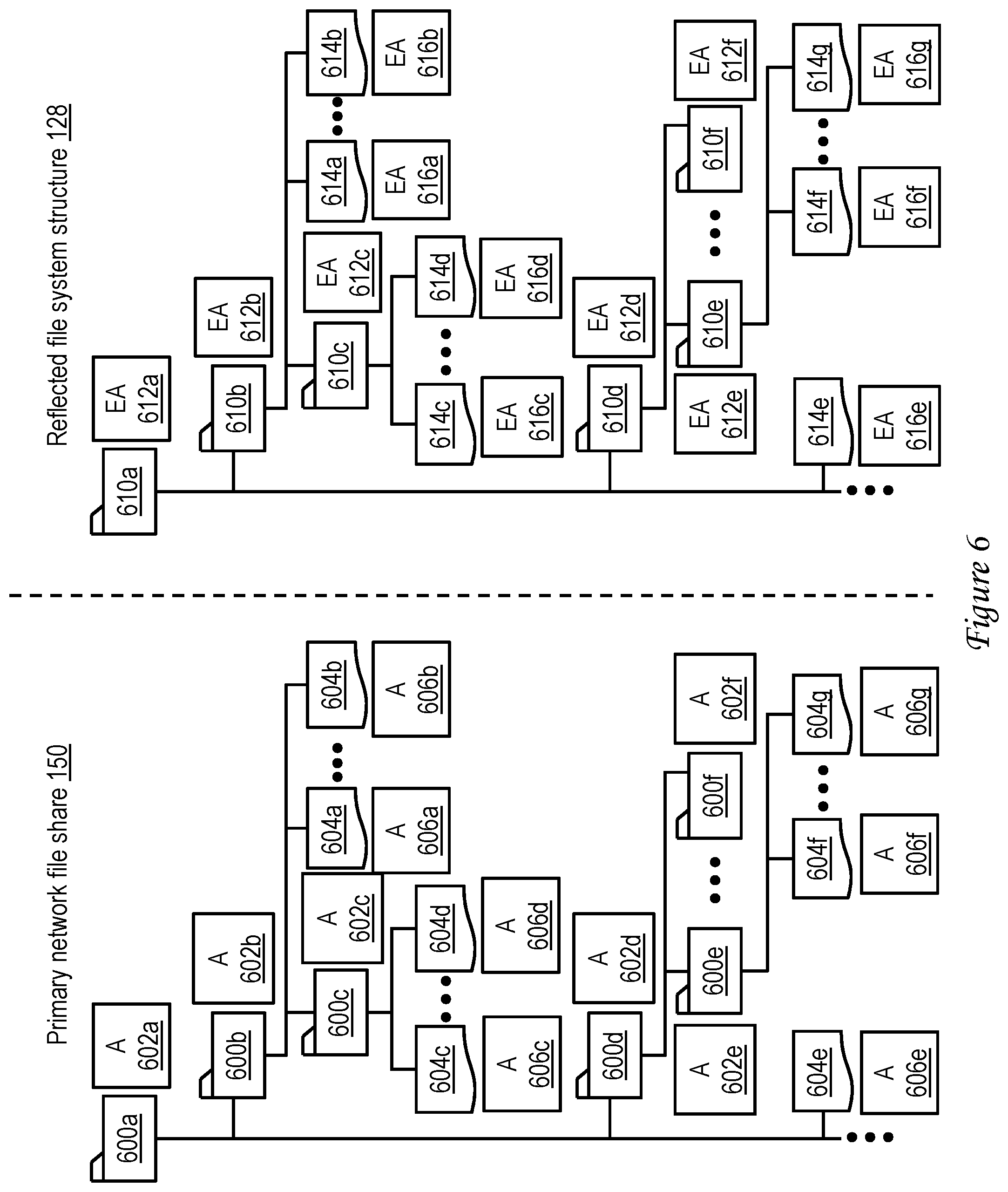 Patent US12306803 Figure 6 – File system protocol routing platform having a local reflected copy of a remote file system structure