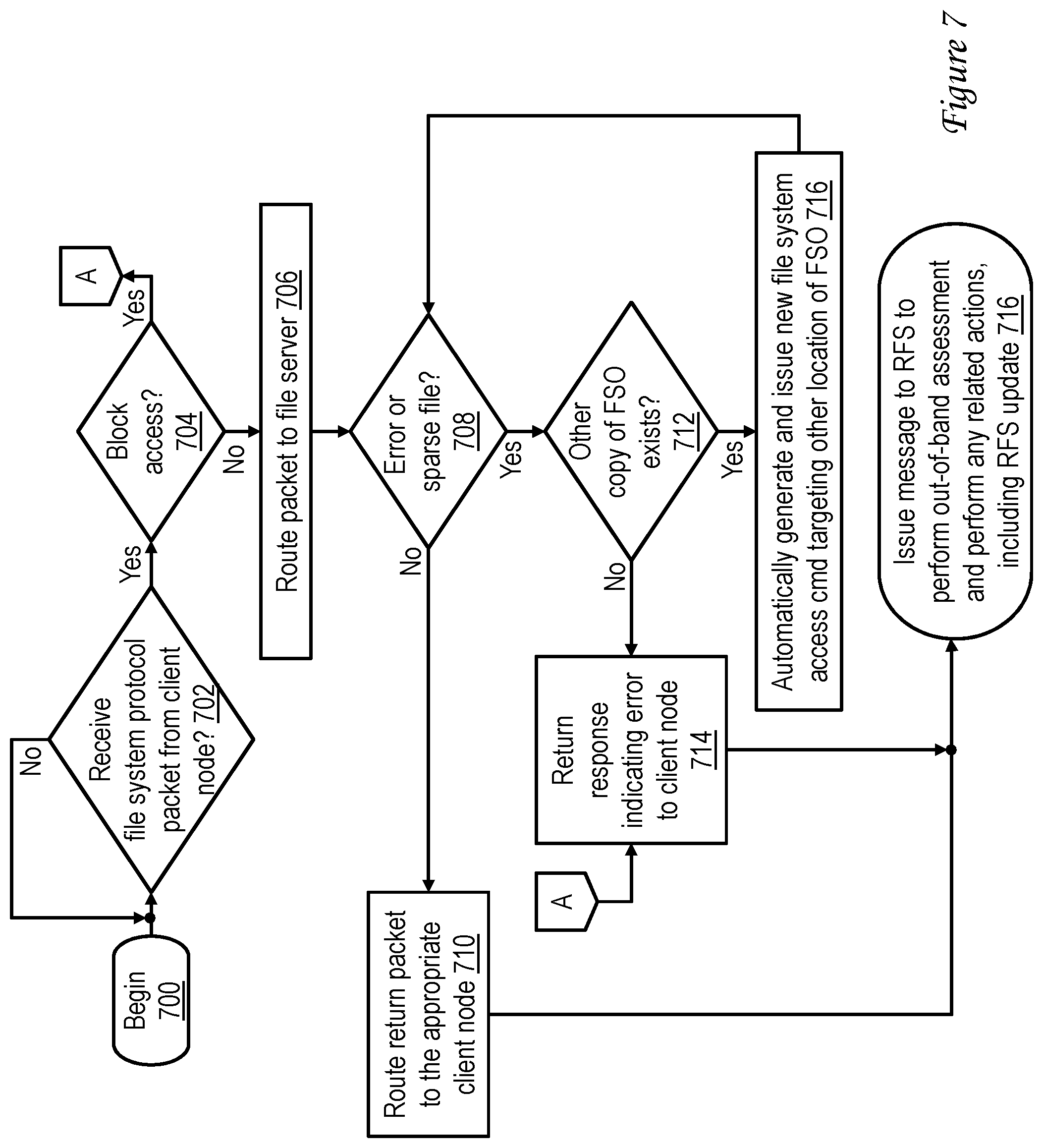 Patent US12306803 Figure 7 – File system protocol routing platform having a local reflected copy of a remote file system structure