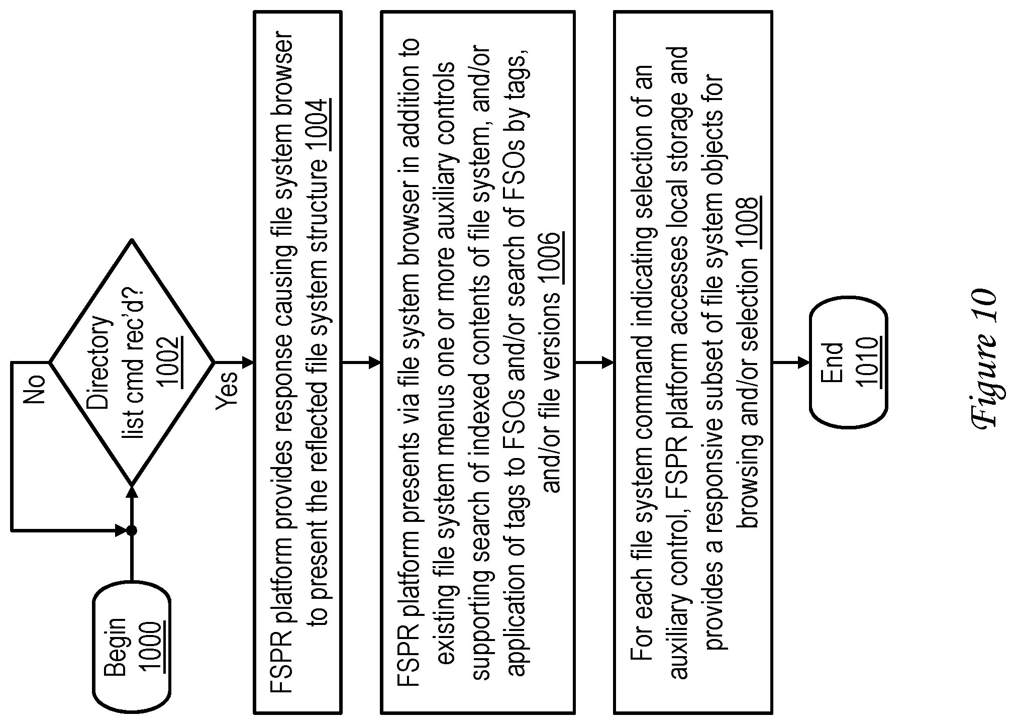 Patent US12306803 Figure 10 – File system protocol routing platform having a local reflected copy of a remote file system structure