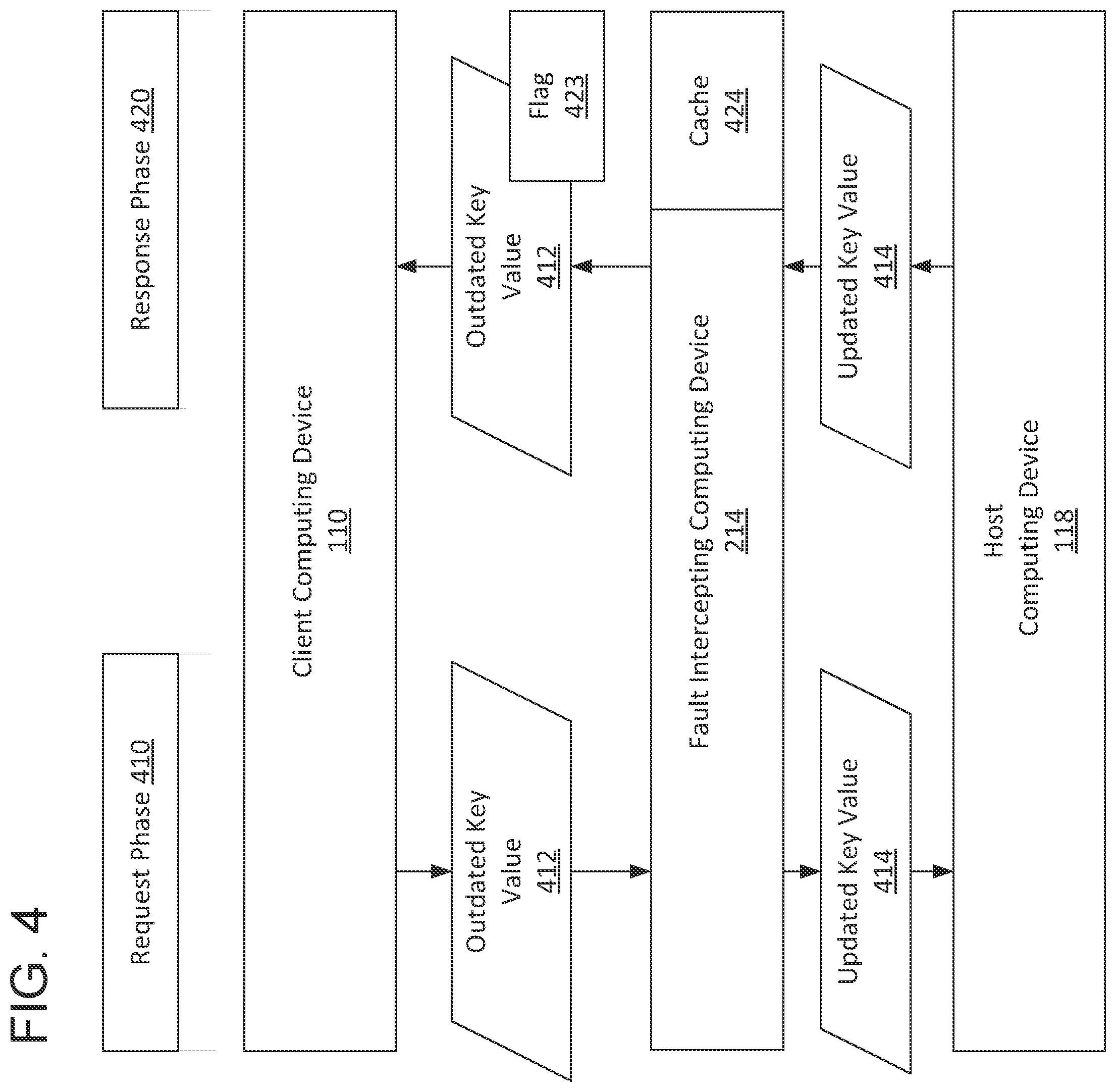 Patent US12306824 Figure 4 – Key value fault interception including surrogate responses