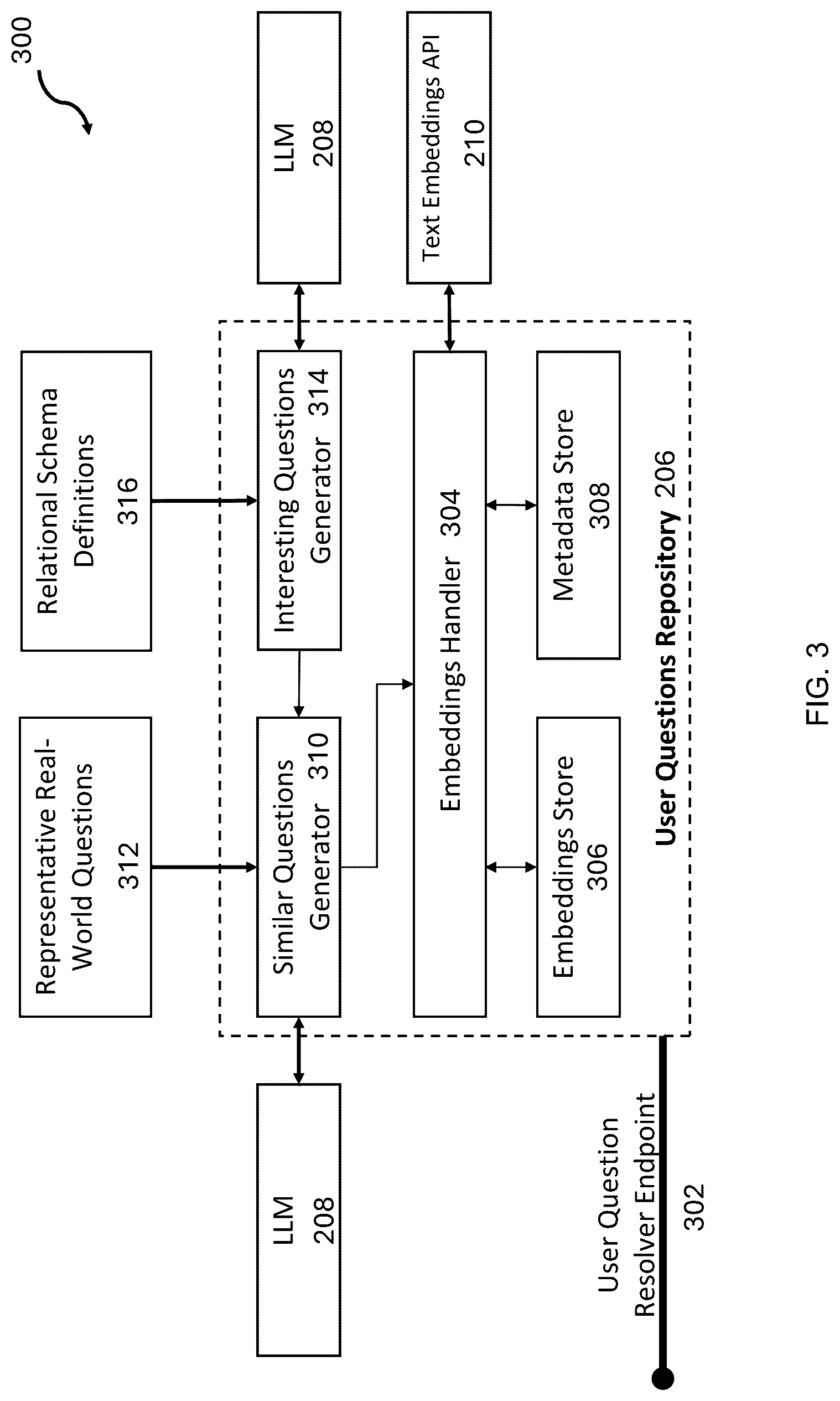 Patent US12306828 Figure 3 – Construction of a user questions repository for structured data queries from natural language questions using a large language model