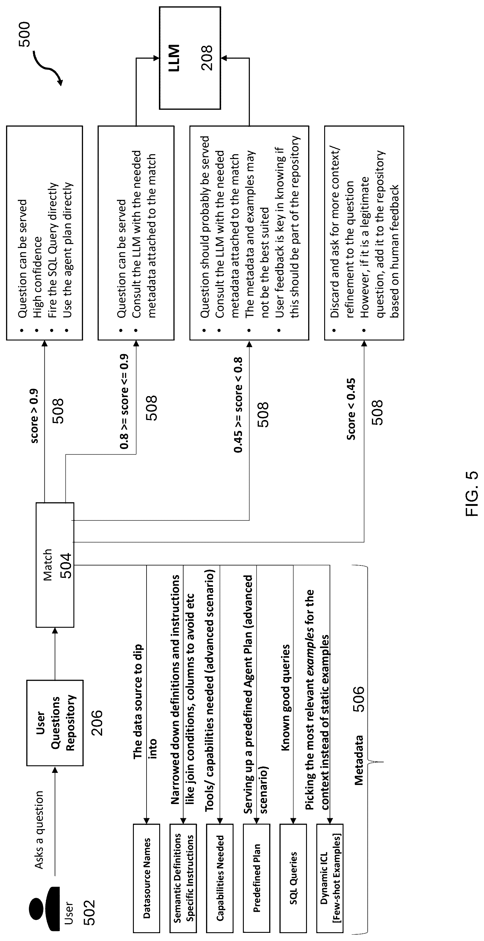 Patent US12306828 Figure 6 – Construction of a user questions repository for structured data queries from natural language questions using a large language model