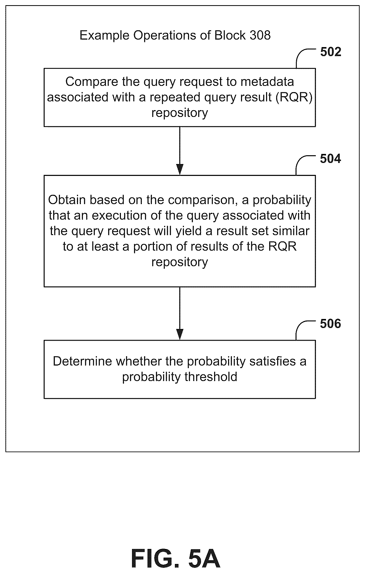 Patent US12306832 Figure 5 – Systems and methods for reducing computational resource usage in a query-based data access system via a repeated query results repository