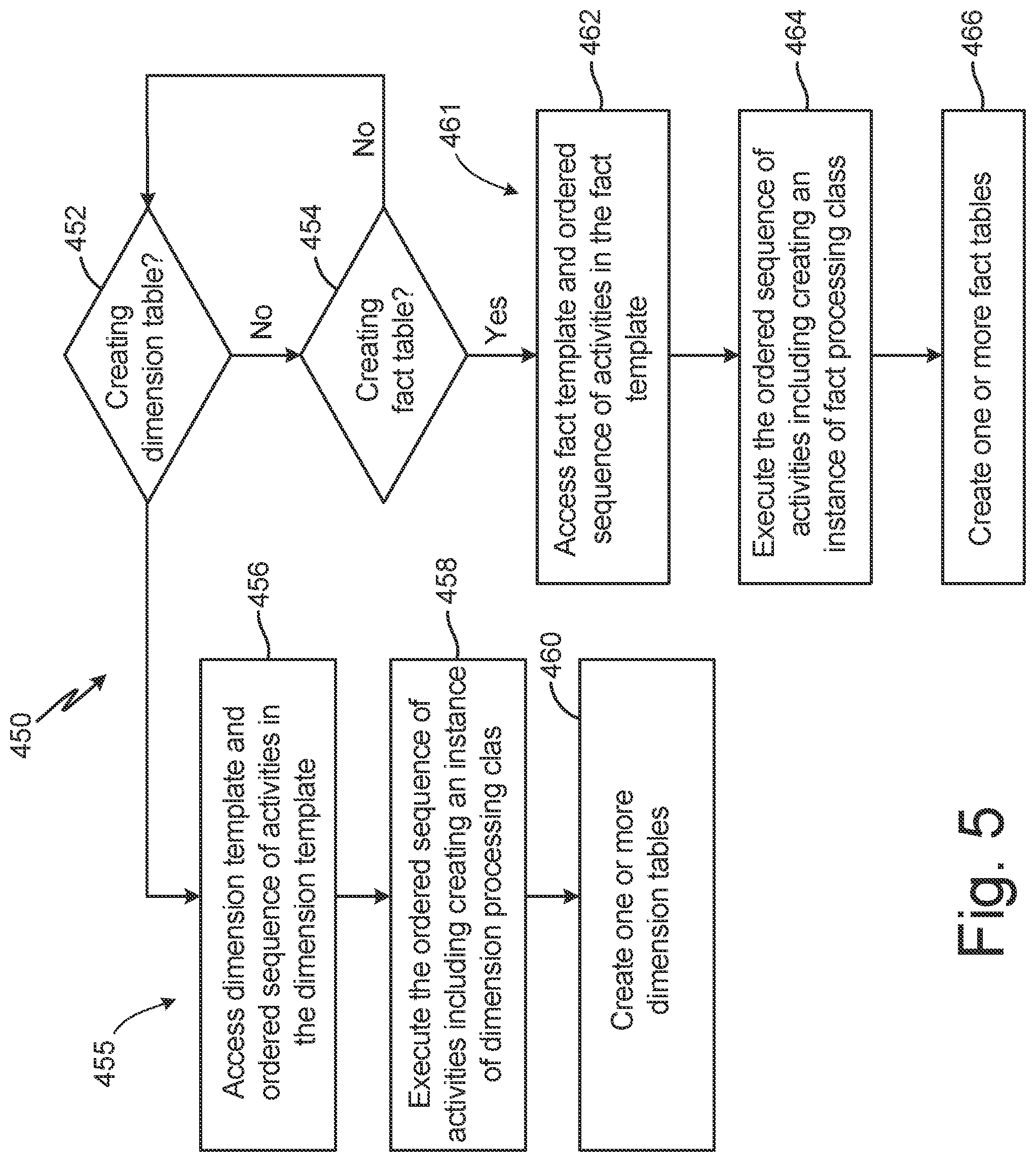 Patent US12306853 Figure 5 – Dimension and fact table creation using templates