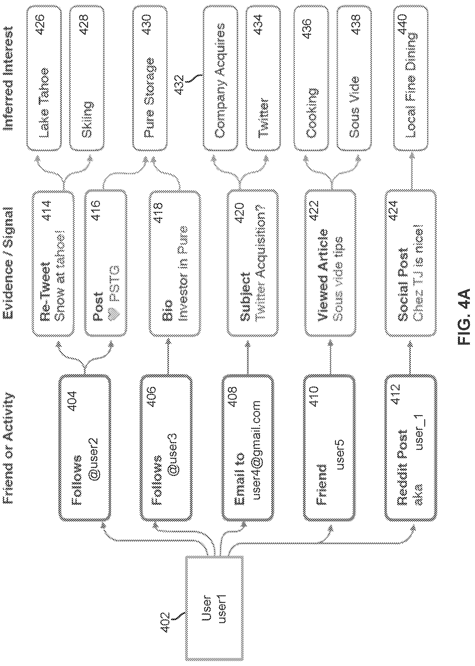 Patent US12306888 Figure 4 – Enhanced search to generate a feed based on a user's interests
