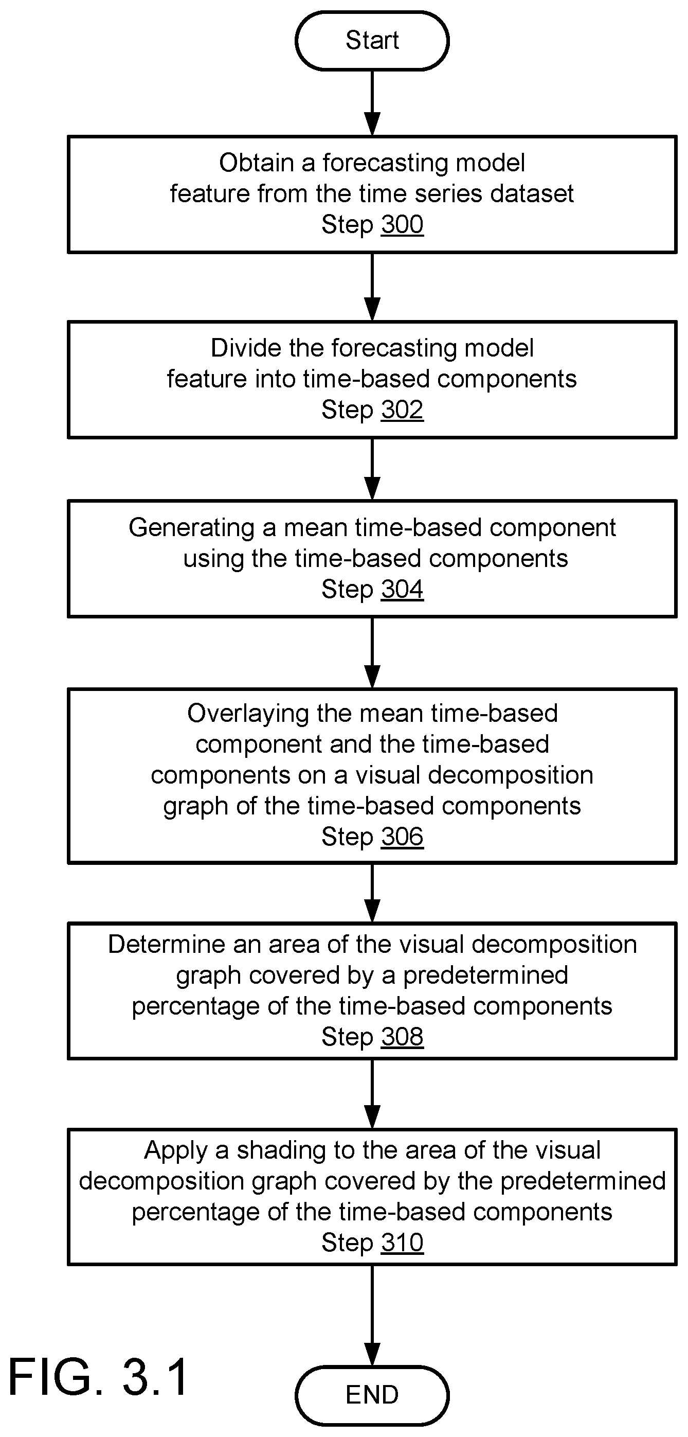Patent US12306909 Figure 4 – Times series model explainability