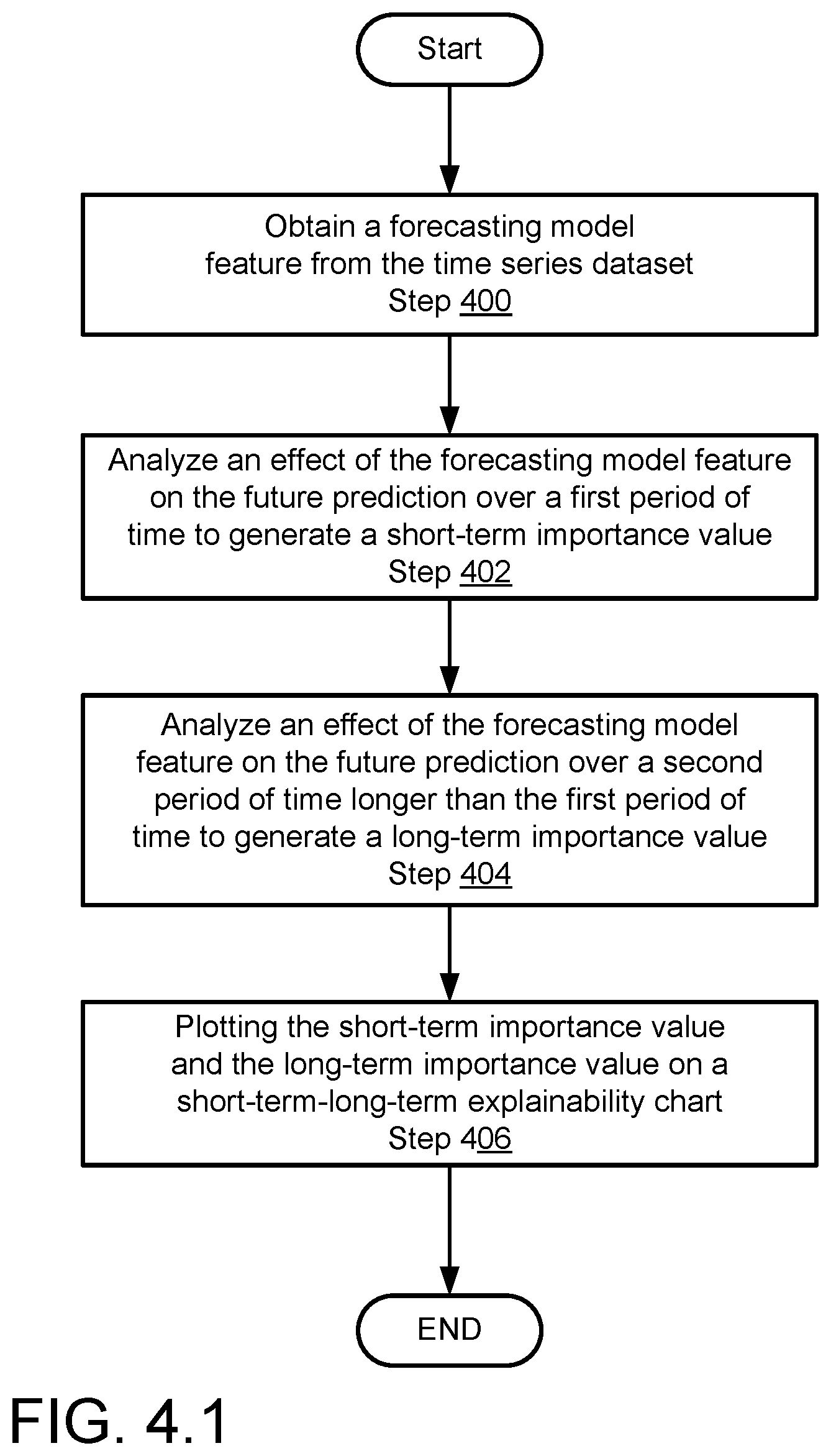 Patent US12306909 Figure 6 – Times series model explainability